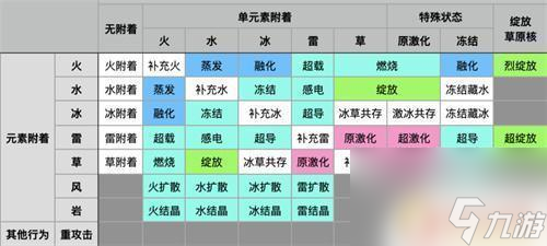 原神元素反应倍率排行 原神中反应倍率最高的元素组合