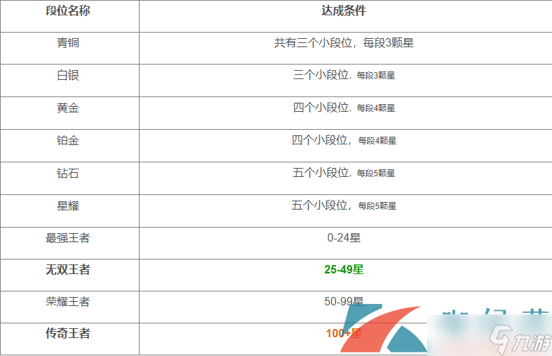 《王者荣耀》2022年段位排列顺序介绍