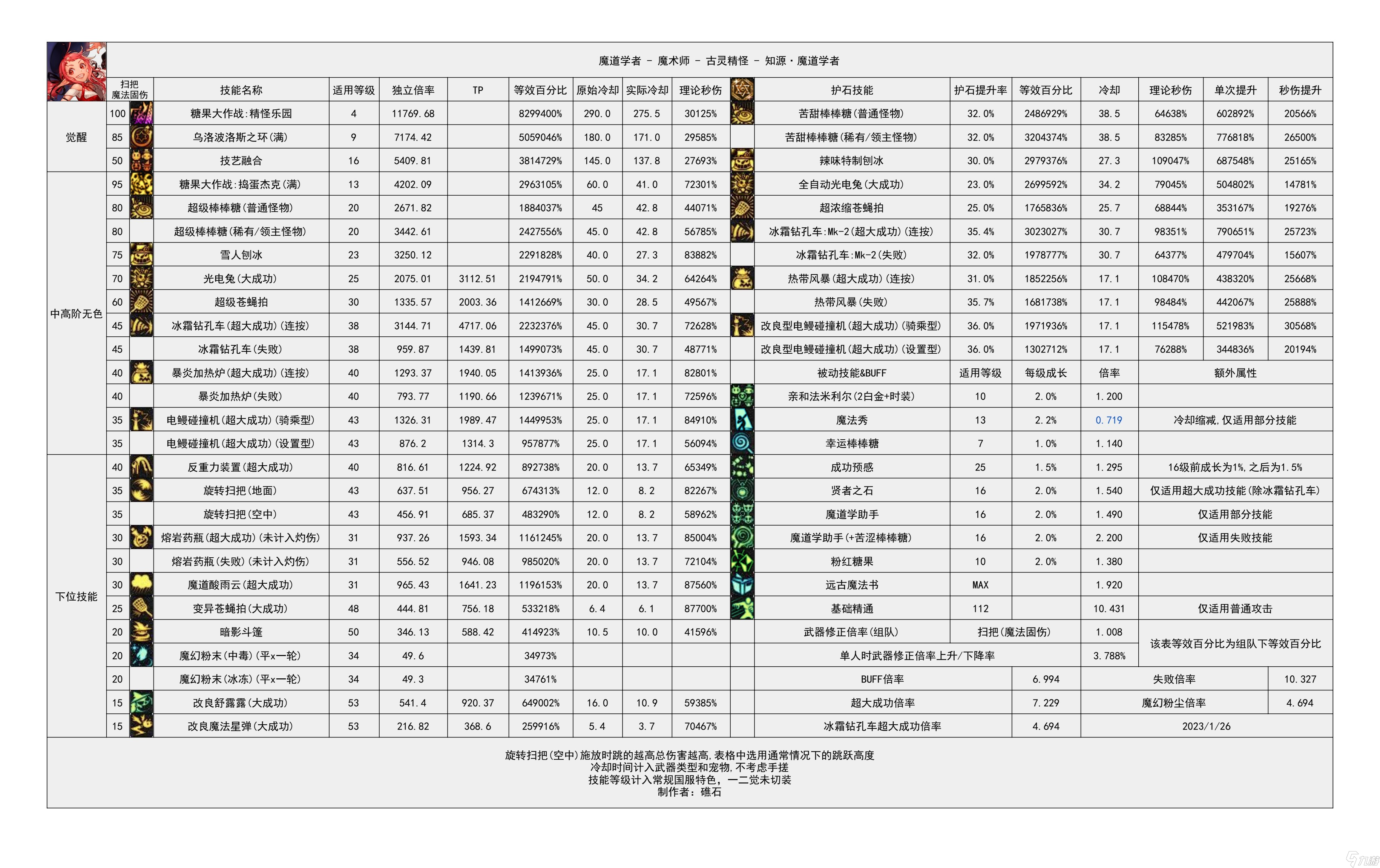 《地下城与勇士》神界输出职业数据表