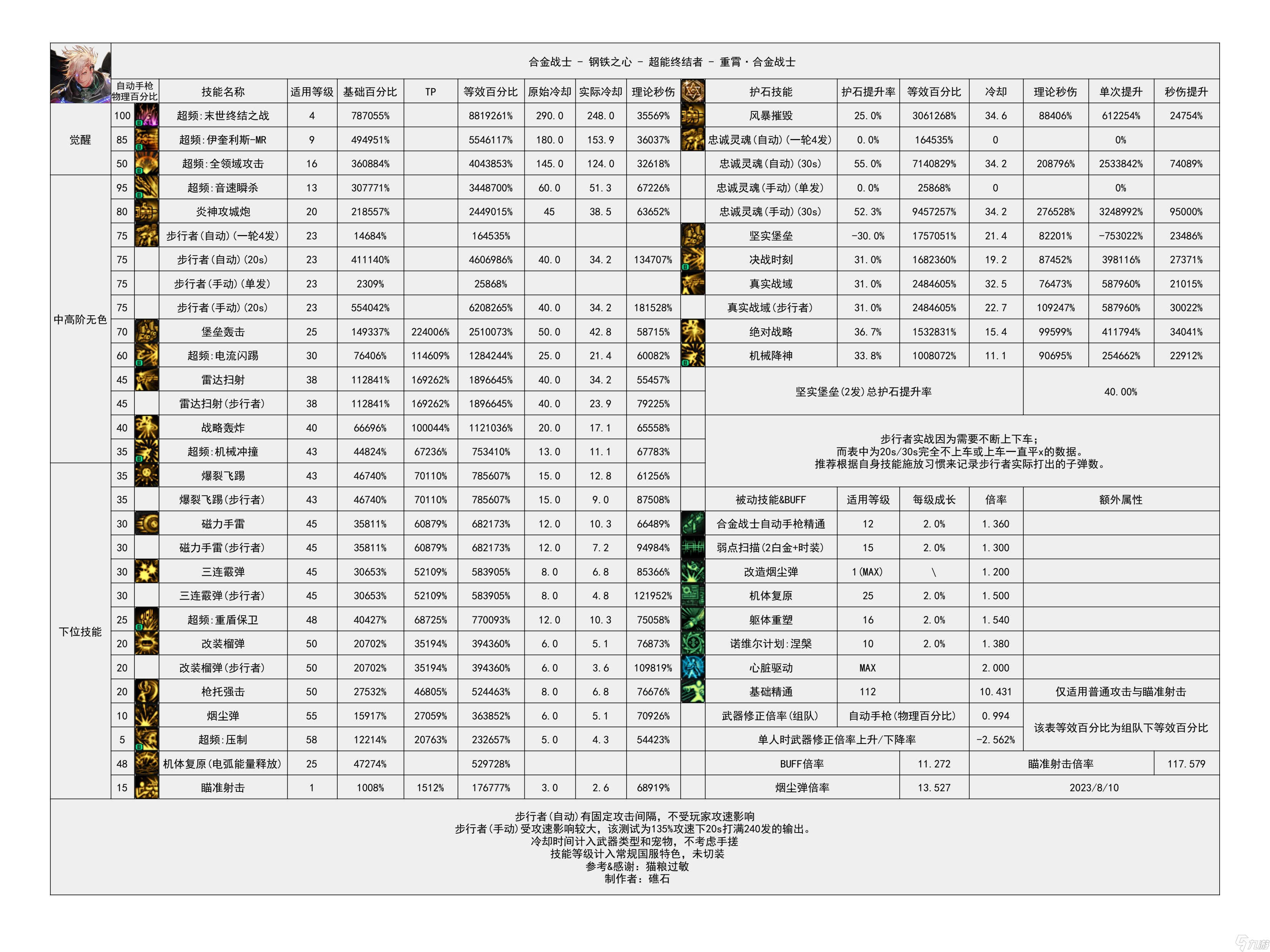 《地下城与勇士》神界输出职业数据表