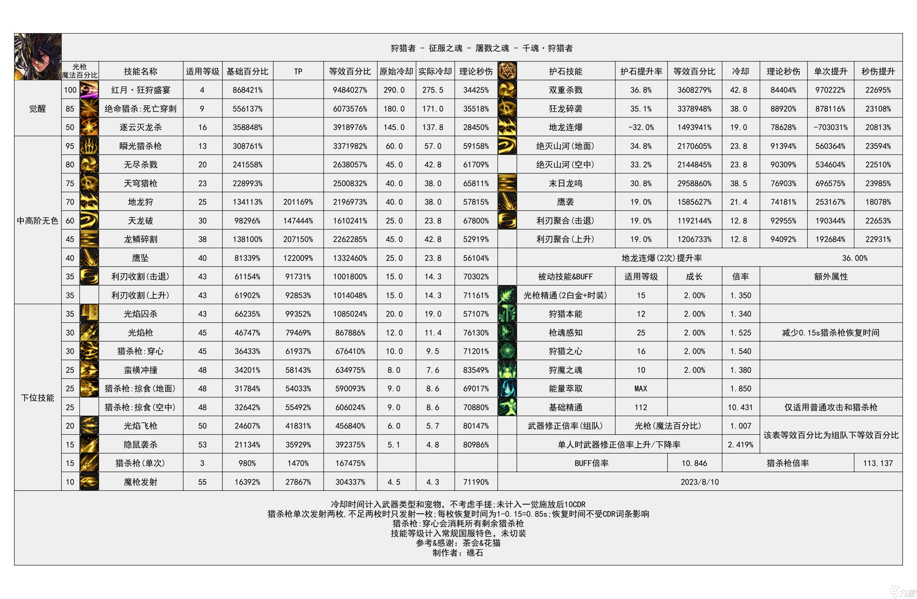 《地下城与勇士》神界输出职业数据表