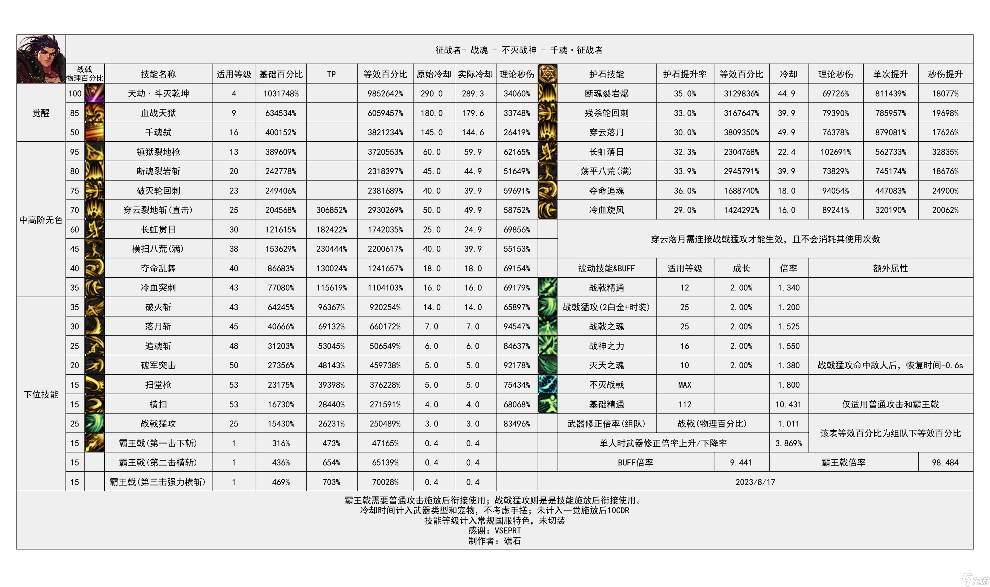 《地下城与勇士》神界输出职业数据表