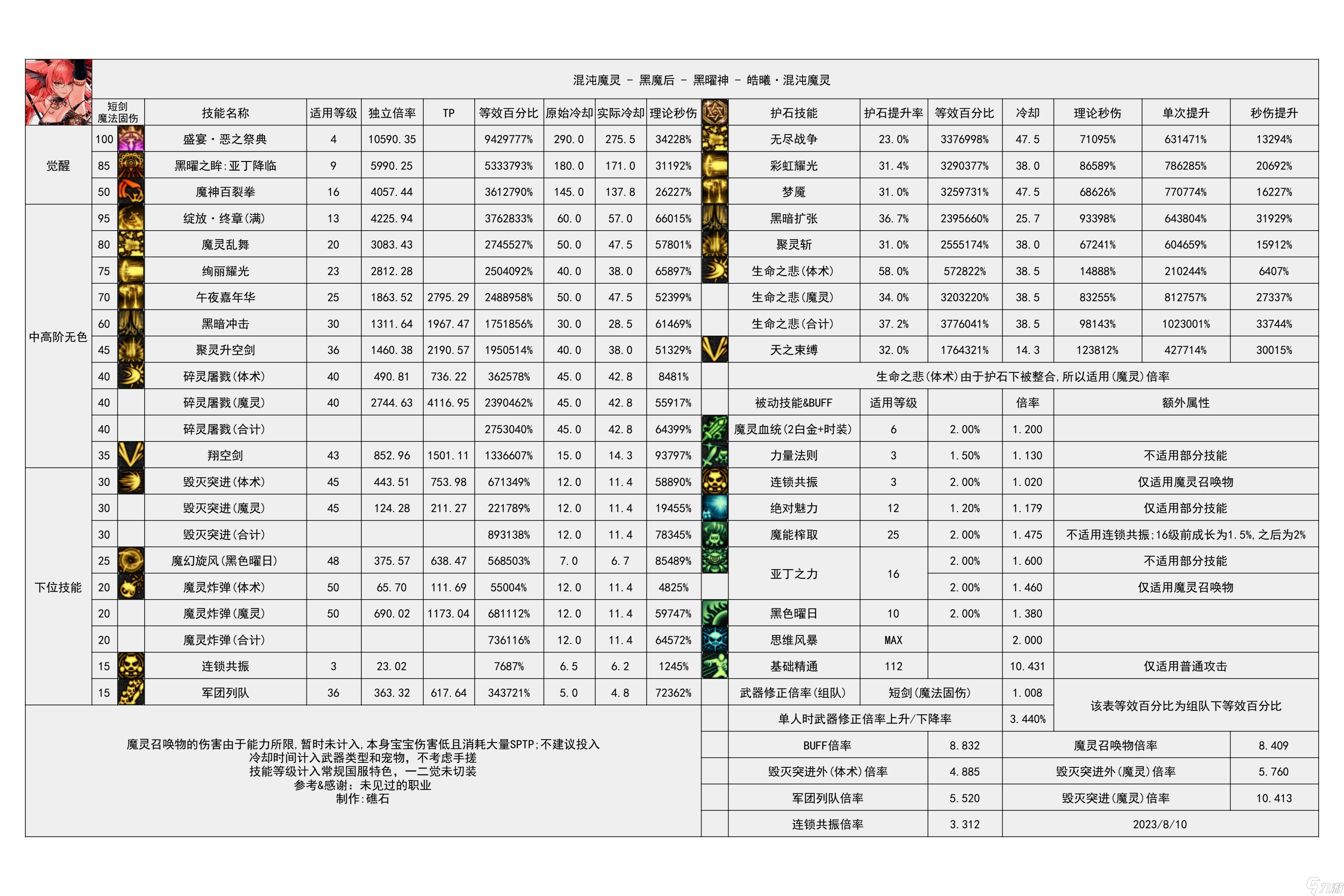 《地下城与勇士》神界输出职业数据表