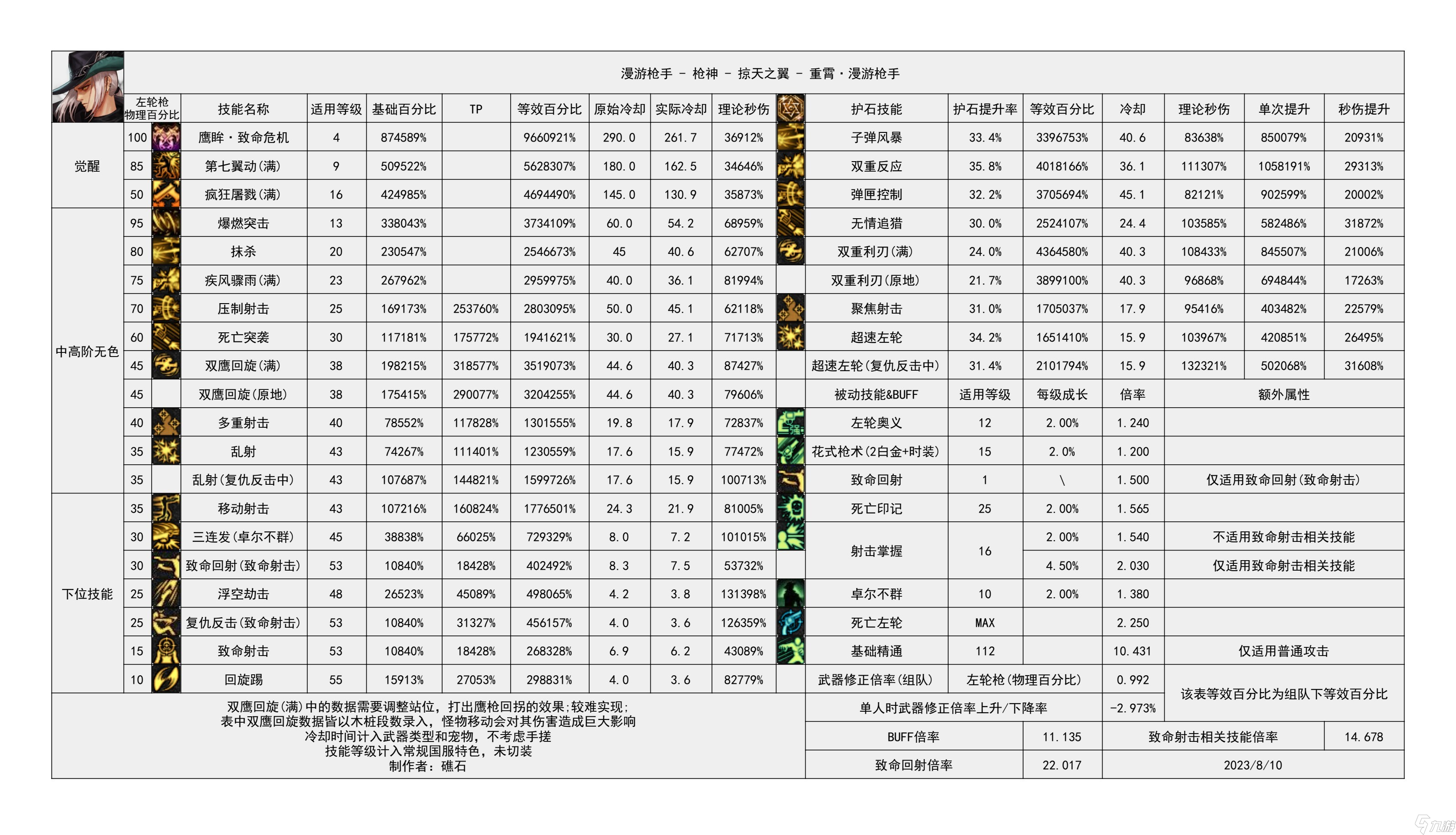 《地下城与勇士》神界输出职业数据表