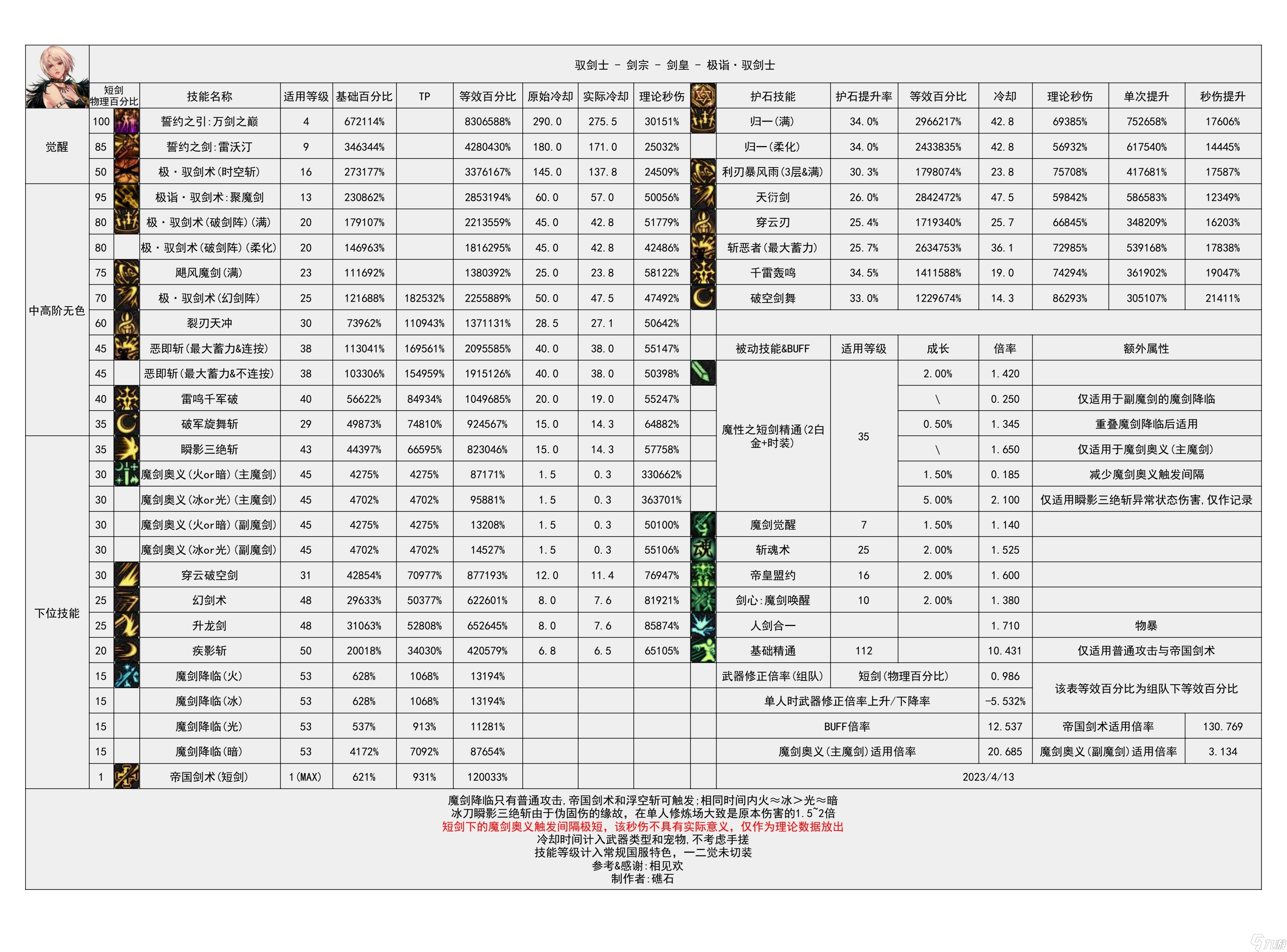 《地下城与勇士》神界输出职业数据表