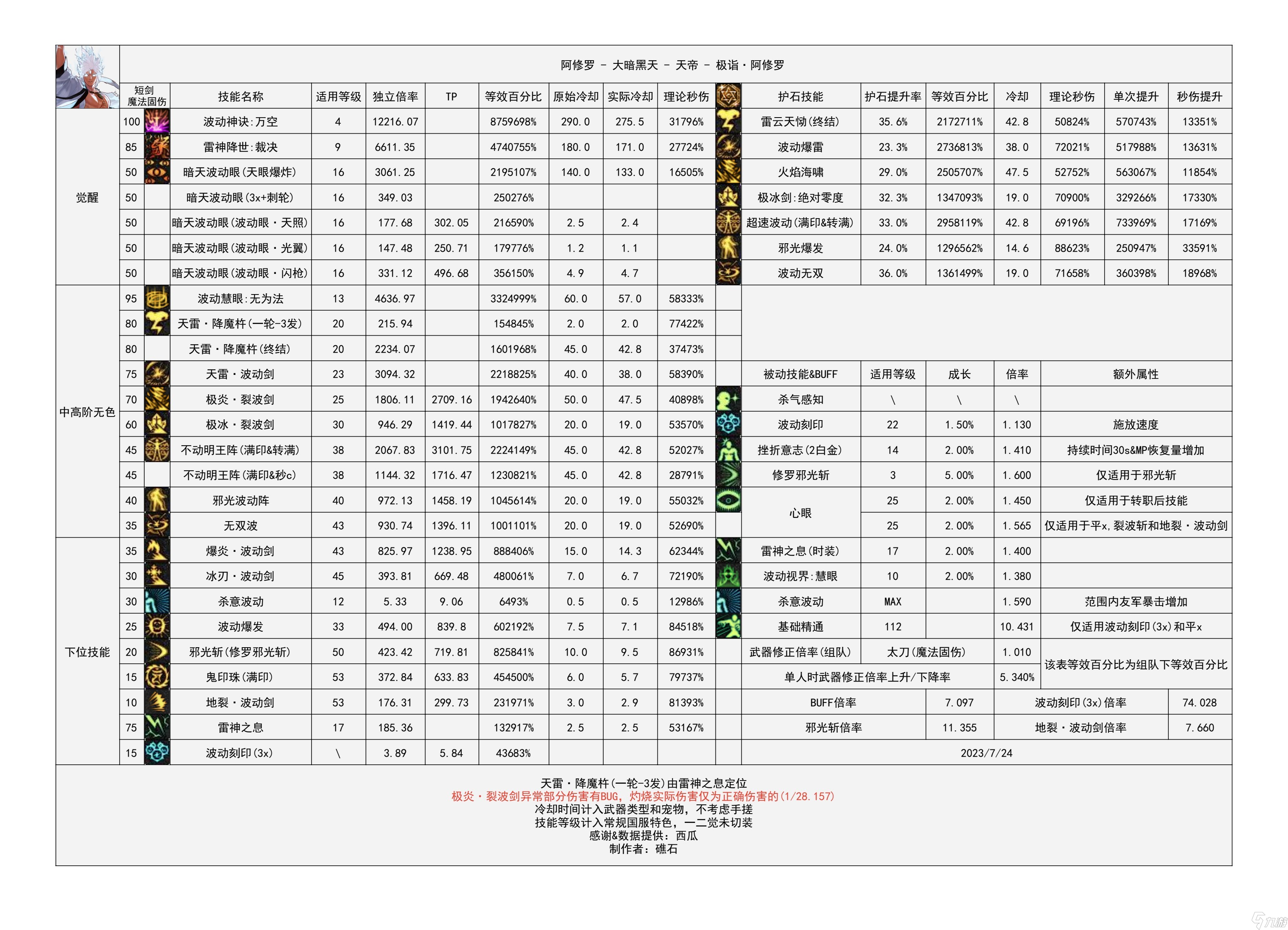 《地下城与勇士》神界输出职业数据表