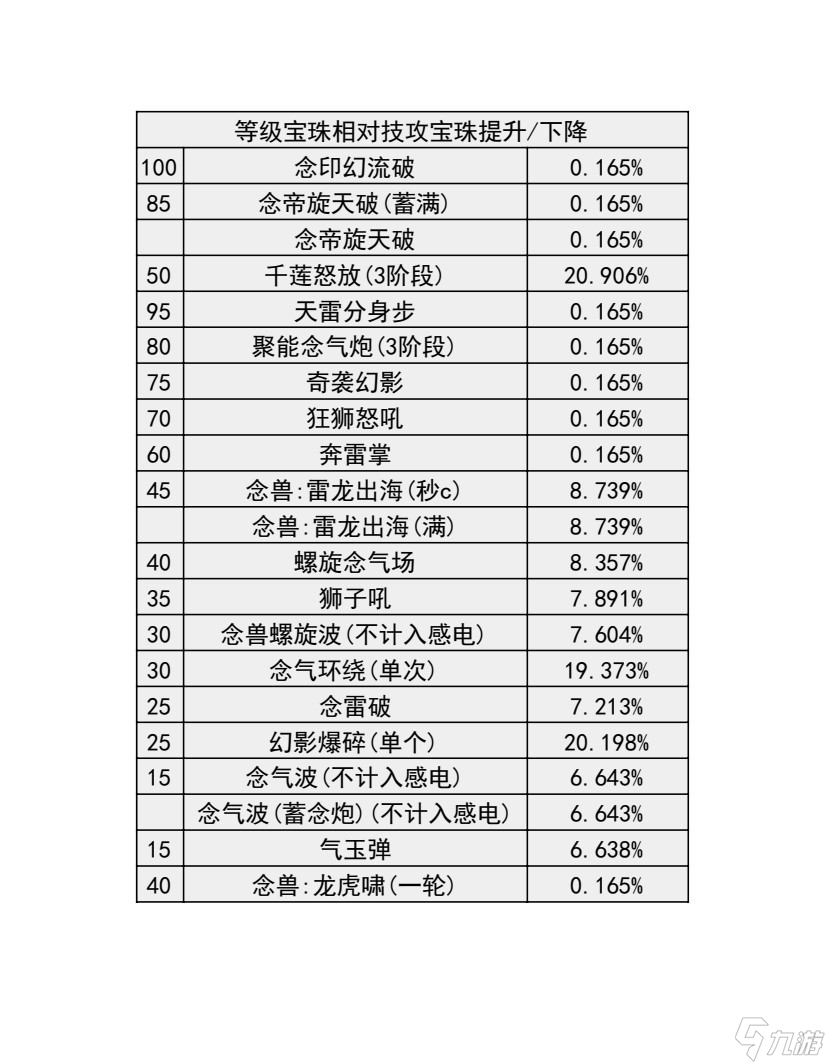 《地下城与勇士》神界输出职业数据表