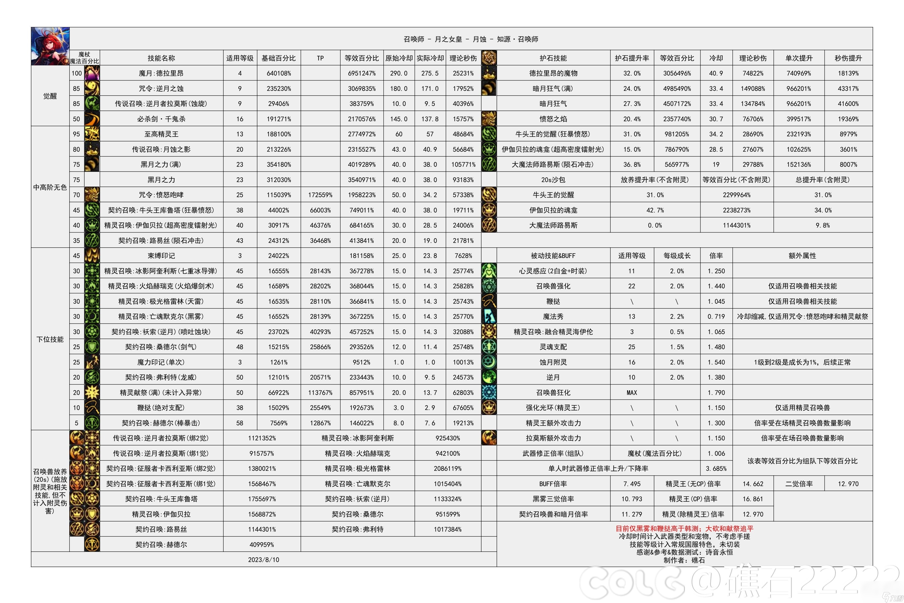 《地下城与勇士》神界输出职业数据表