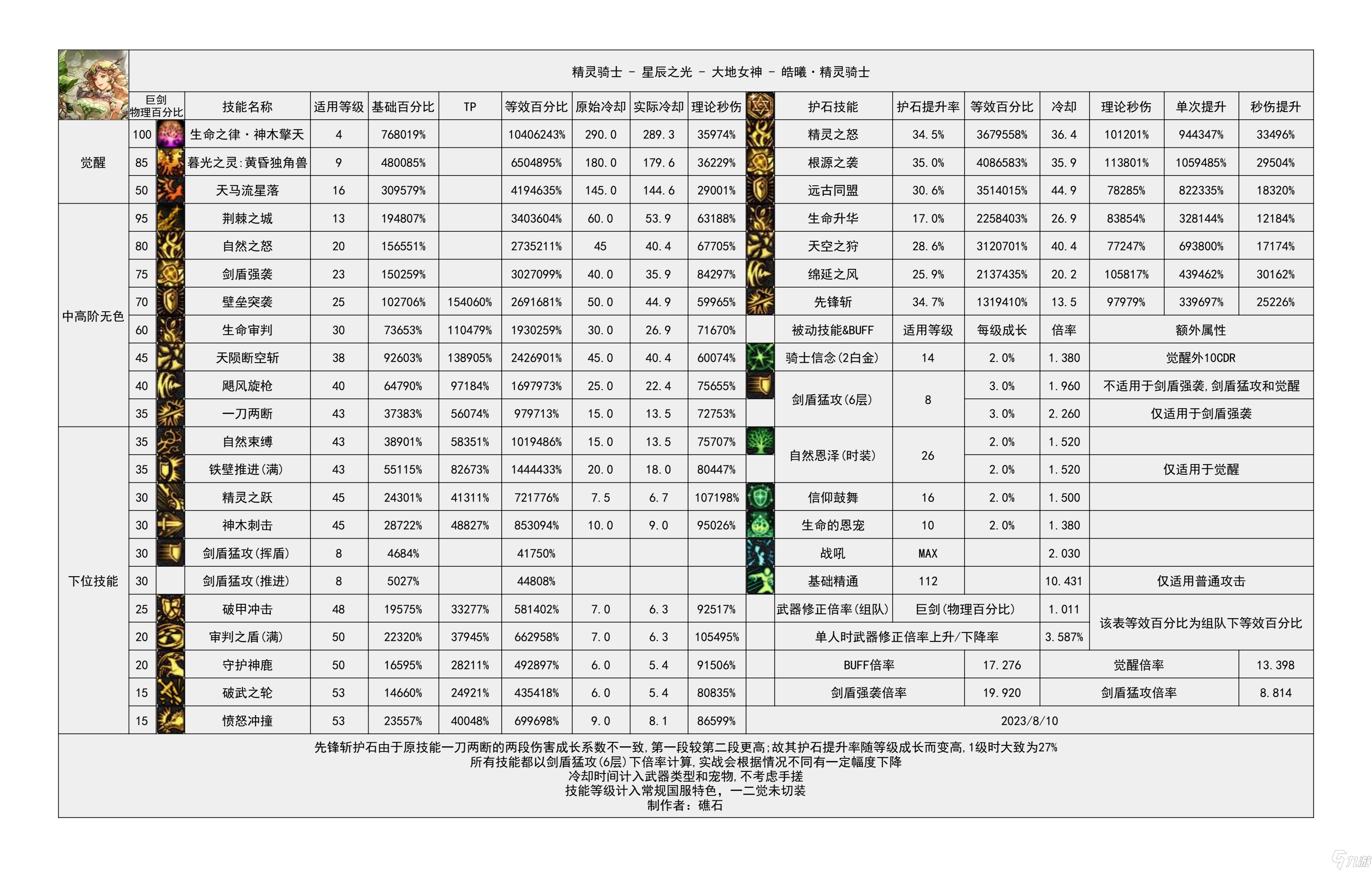 《地下城与勇士》神界输出职业数据表