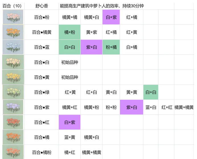 桃源深处有人家花圃育种配方大全 花圃育种绣球/百合/花菱草/鸢尾配方攻略[多图]图片2