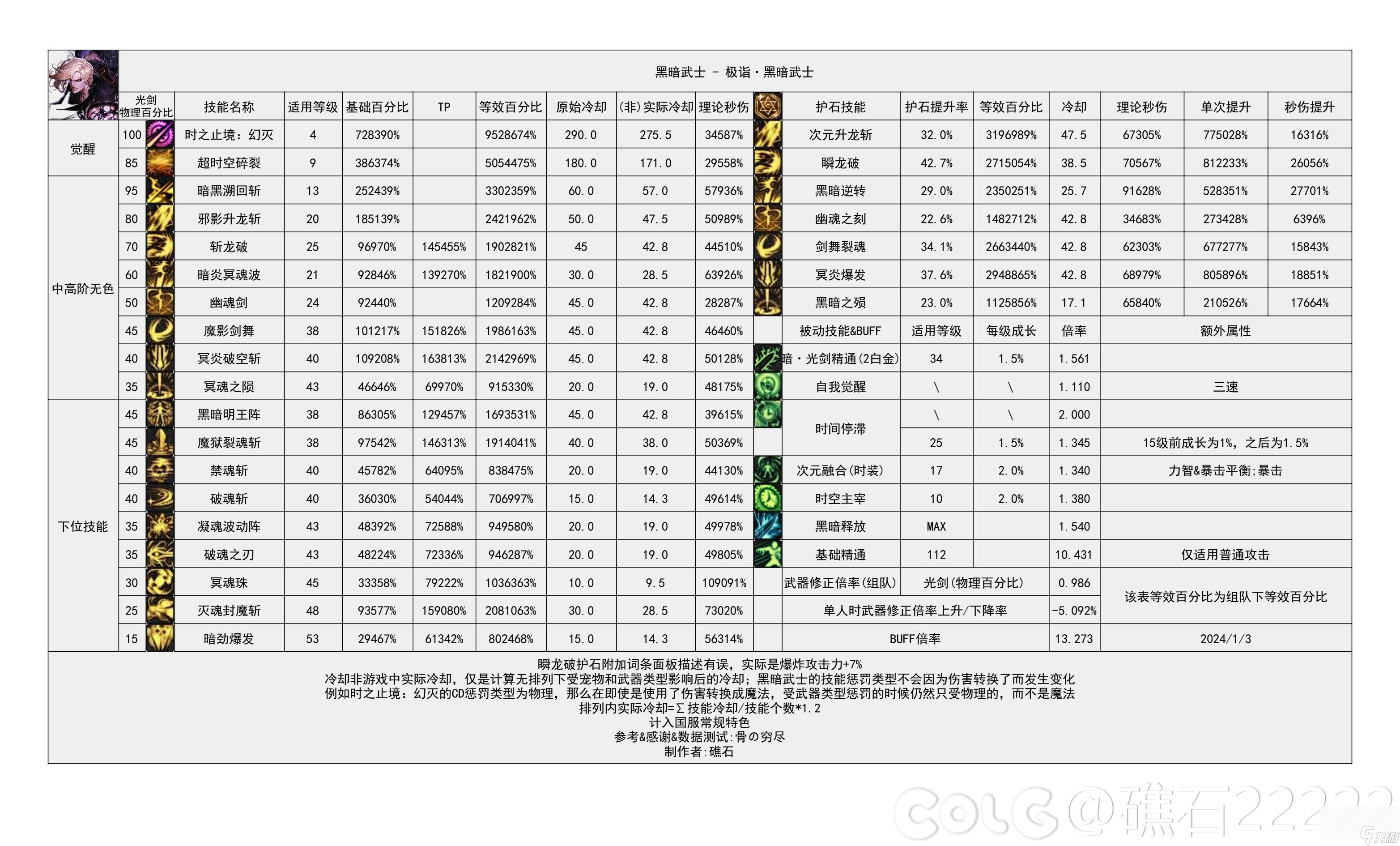 《地下城与勇士》神界输出职业数据表