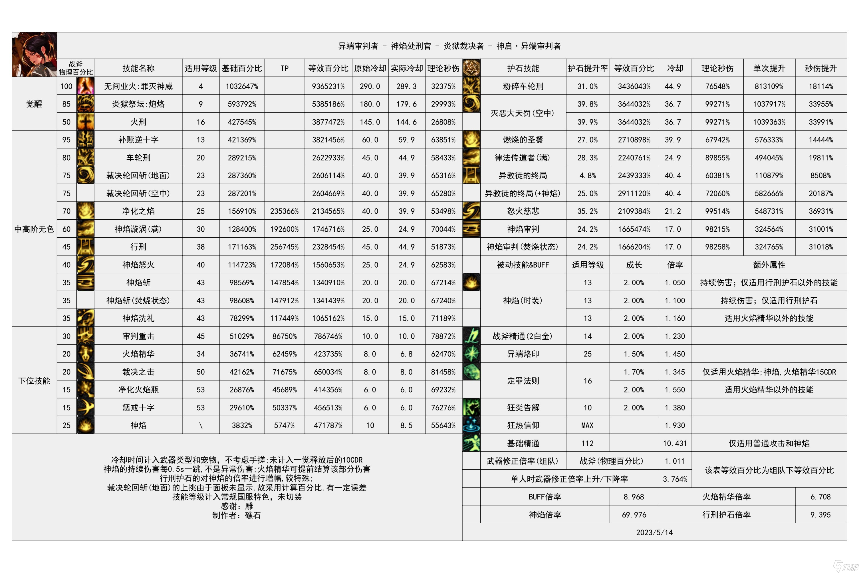 《地下城与勇士》神界输出职业数据表