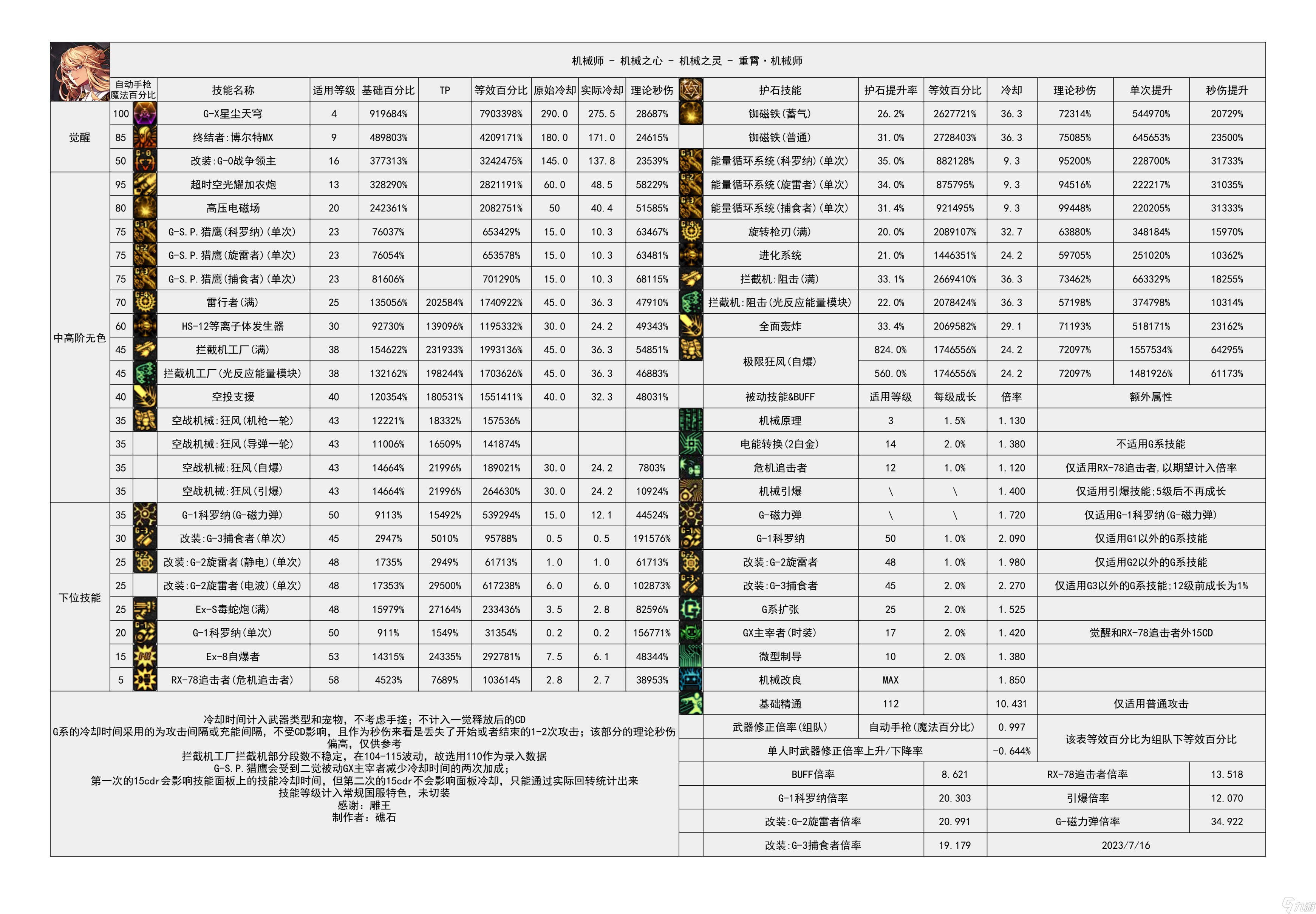 《地下城与勇士》神界输出职业数据表