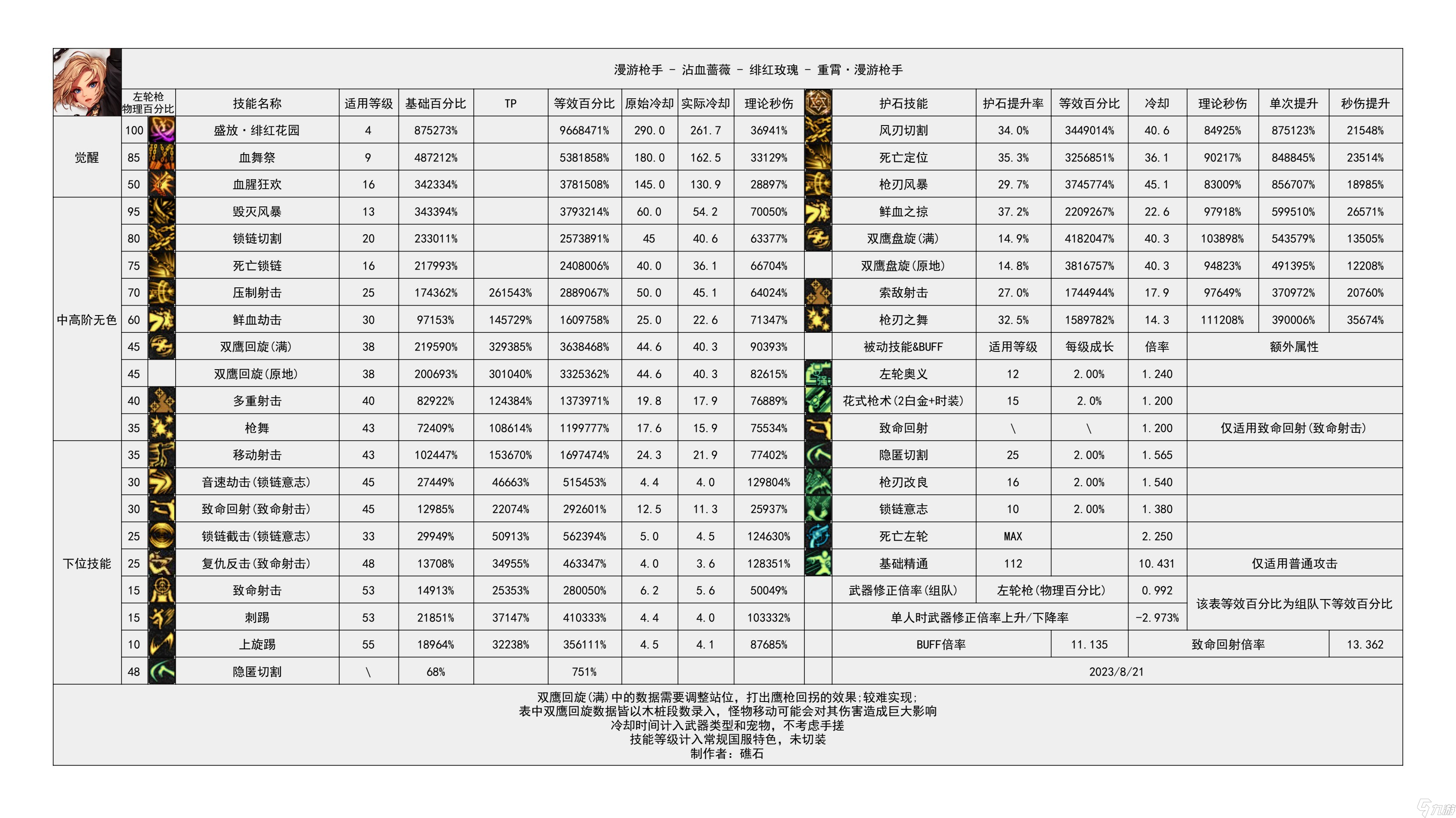 《地下城与勇士》神界输出职业数据表