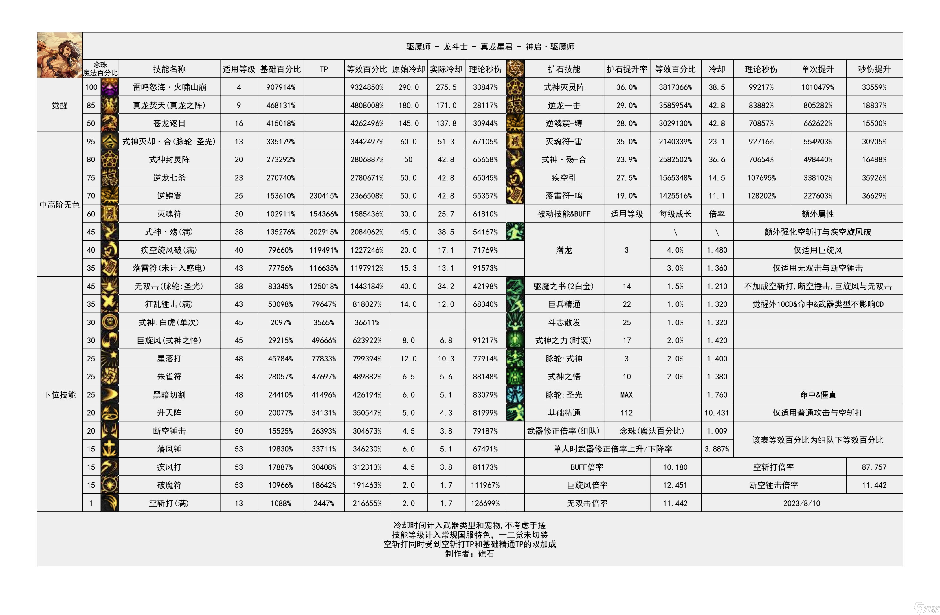 《地下城与勇士》神界输出职业数据表