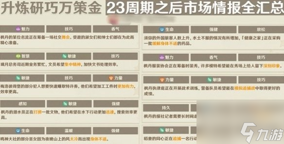 原神升炼研巧万策金第三阶段市场情报一览