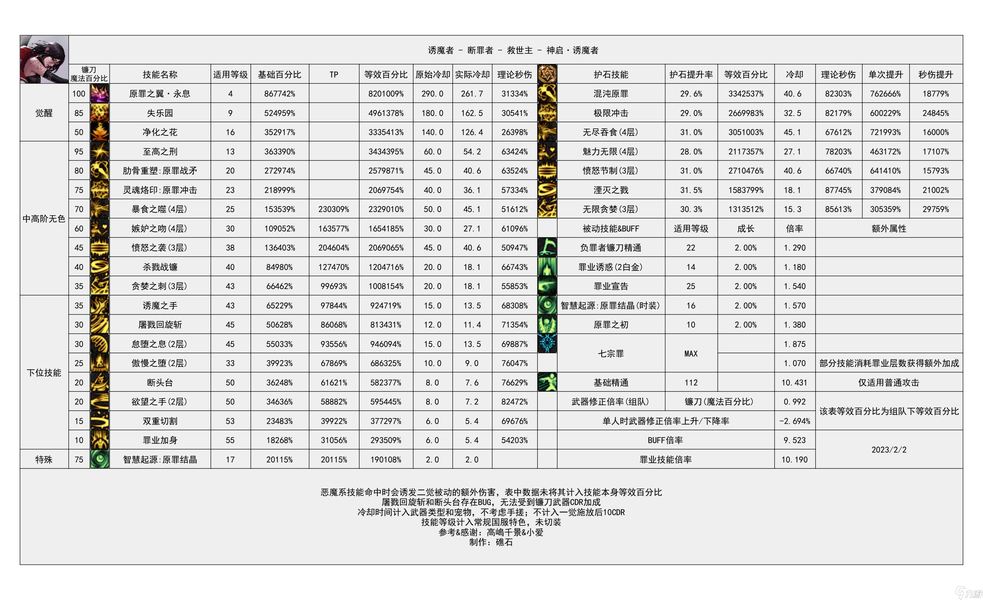 《地下城与勇士》神界输出职业数据表