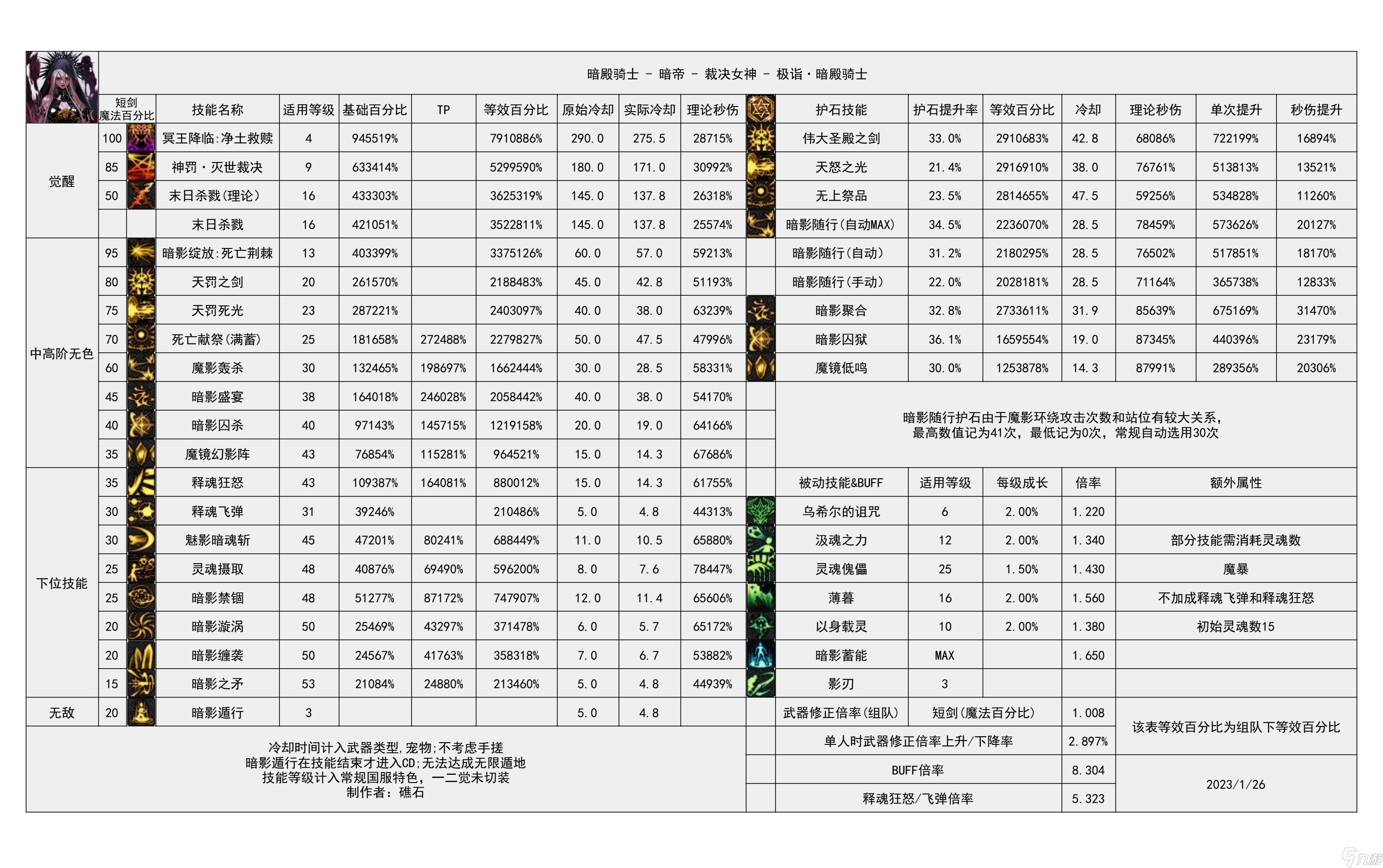 《地下城与勇士》神界输出职业数据表