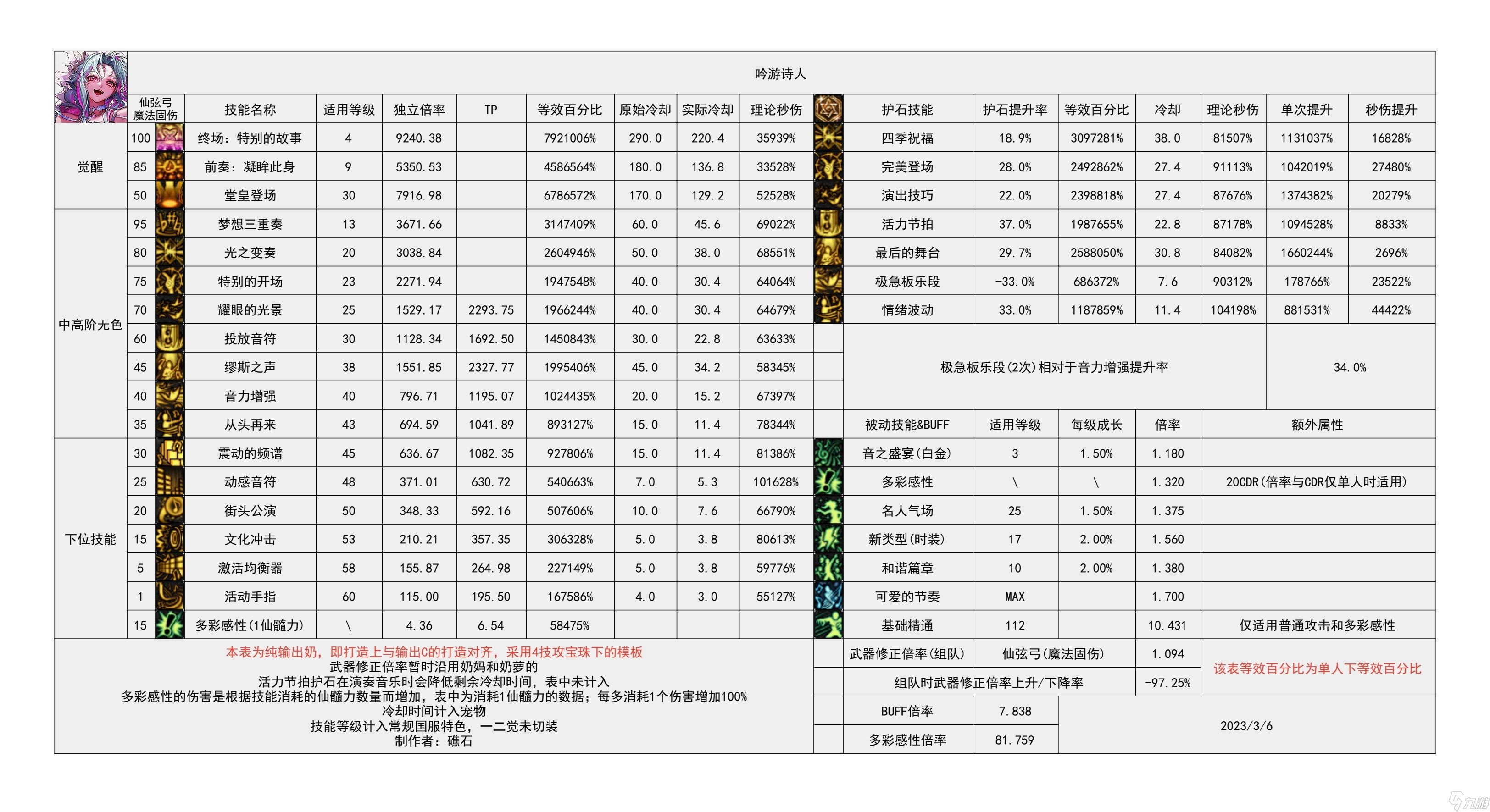 《地下城与勇士》神界输出职业数据表