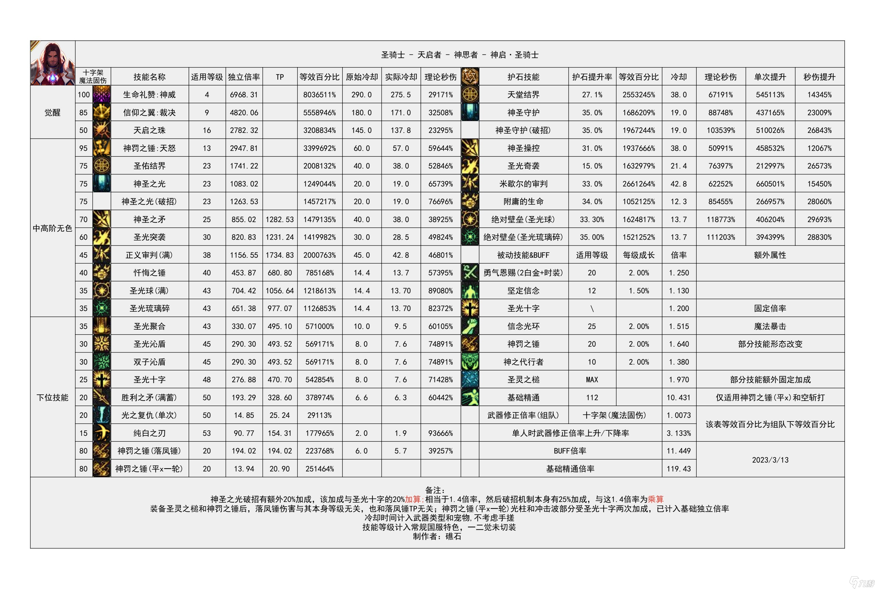 《地下城与勇士》神界输出职业数据表