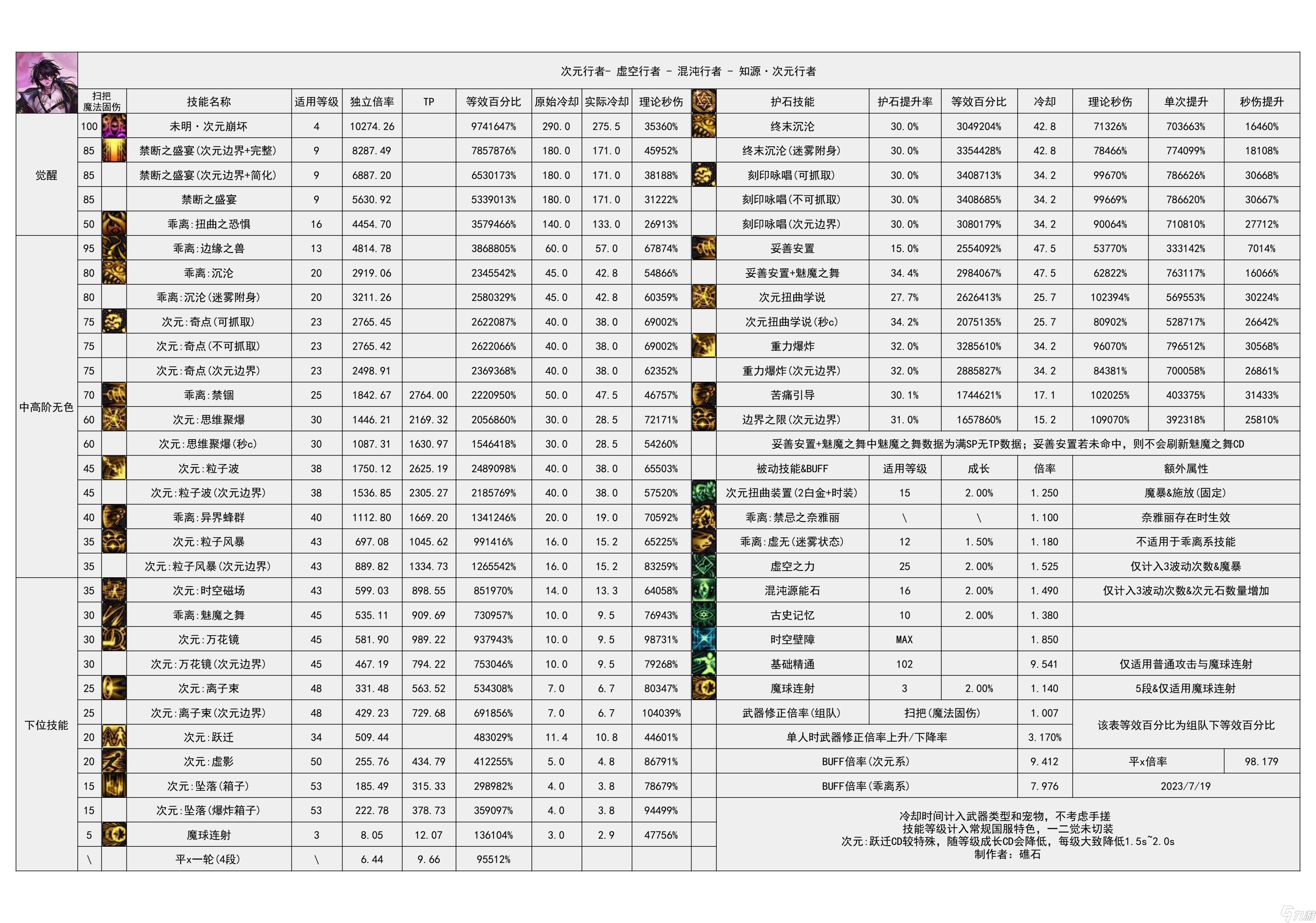 《地下城与勇士》神界输出职业数据表