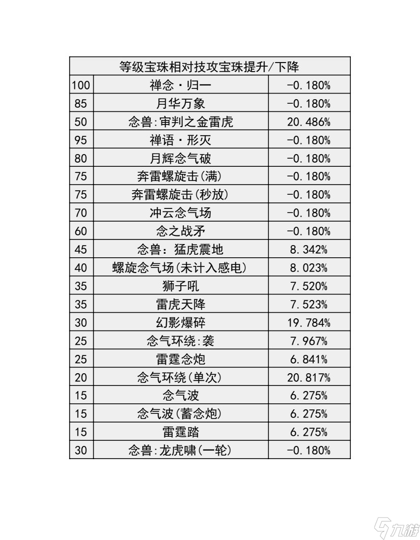 《地下城与勇士》神界输出职业数据表