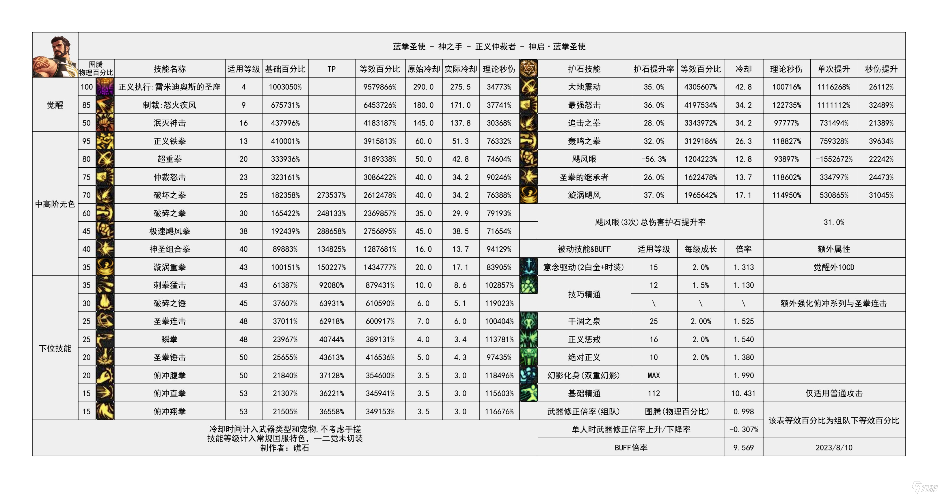 《地下城与勇士》神界输出职业数据表