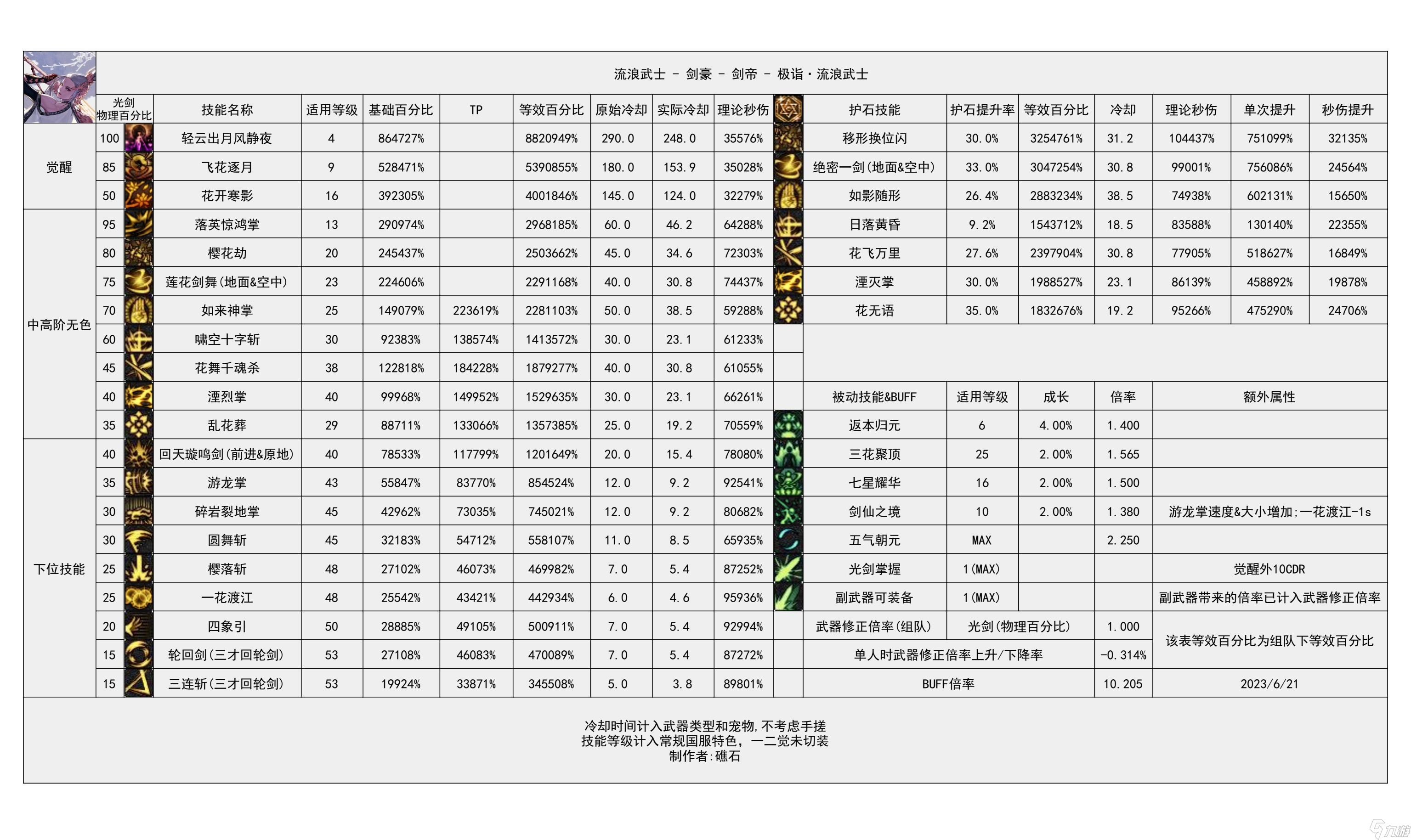 《地下城与勇士》神界输出职业数据表