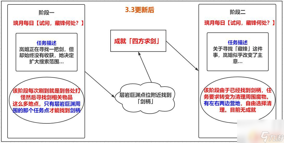 原神攻略藏锋剑怎么拿 原神3.3隐藏成就四方求剑攻略