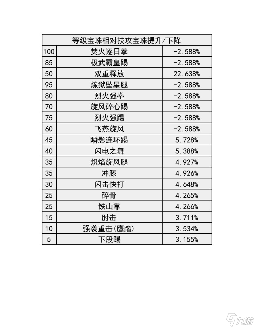 《地下城与勇士》神界输出职业数据表