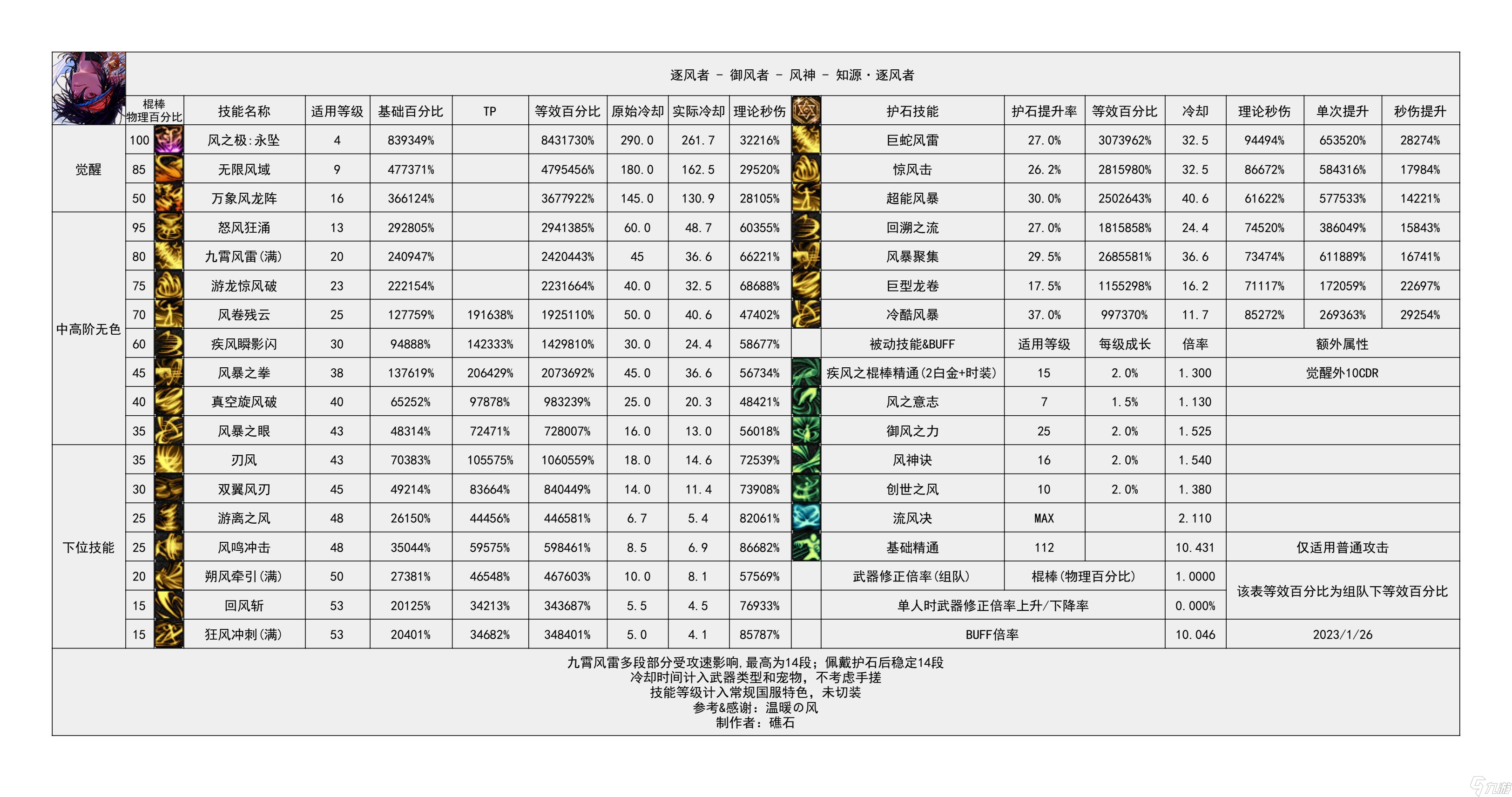 《地下城与勇士》神界输出职业数据表