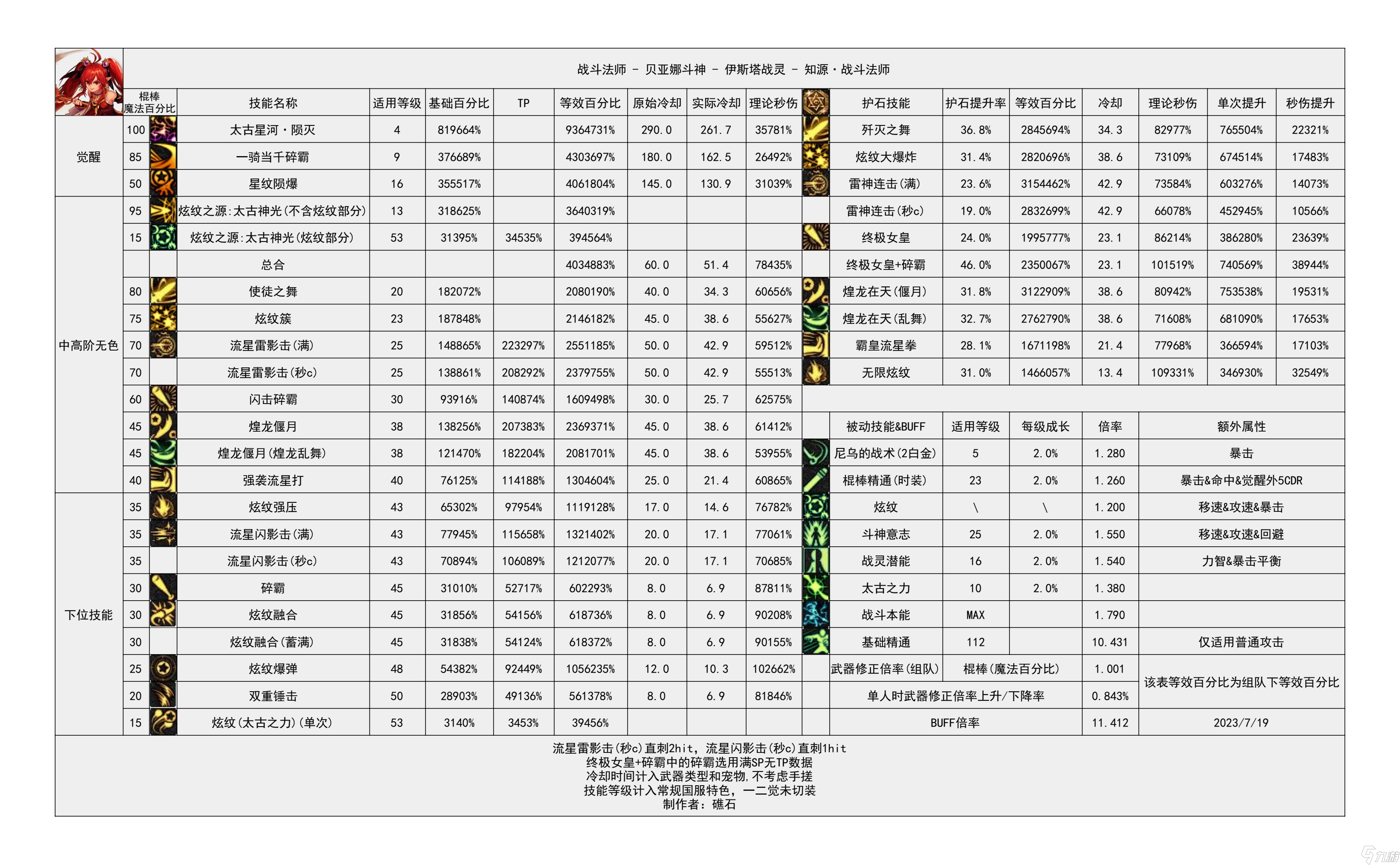 《地下城与勇士》神界输出职业数据表