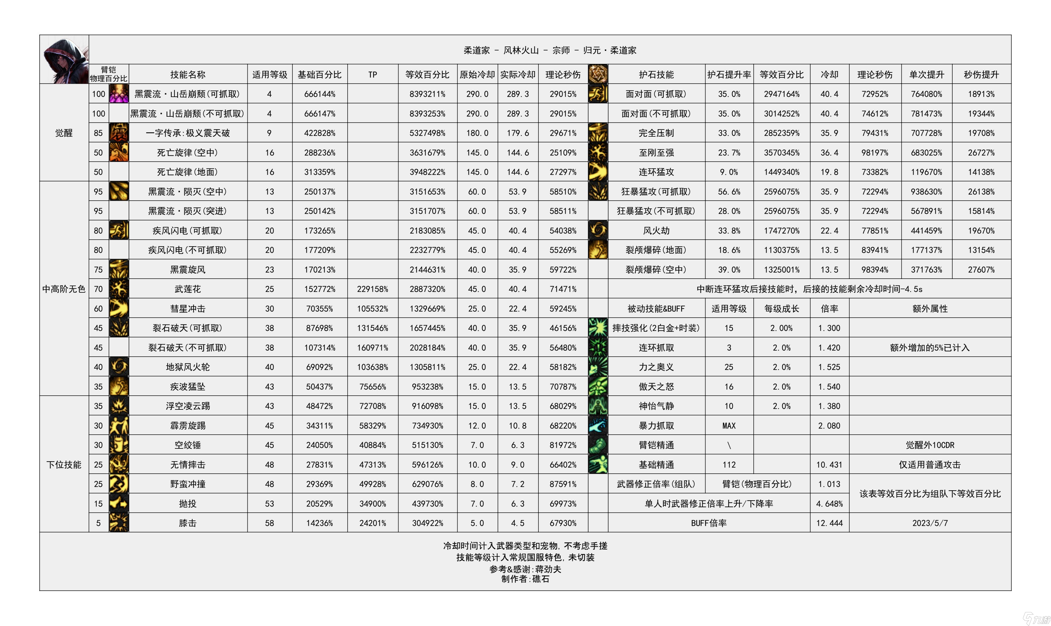 《地下城与勇士》神界输出职业数据表