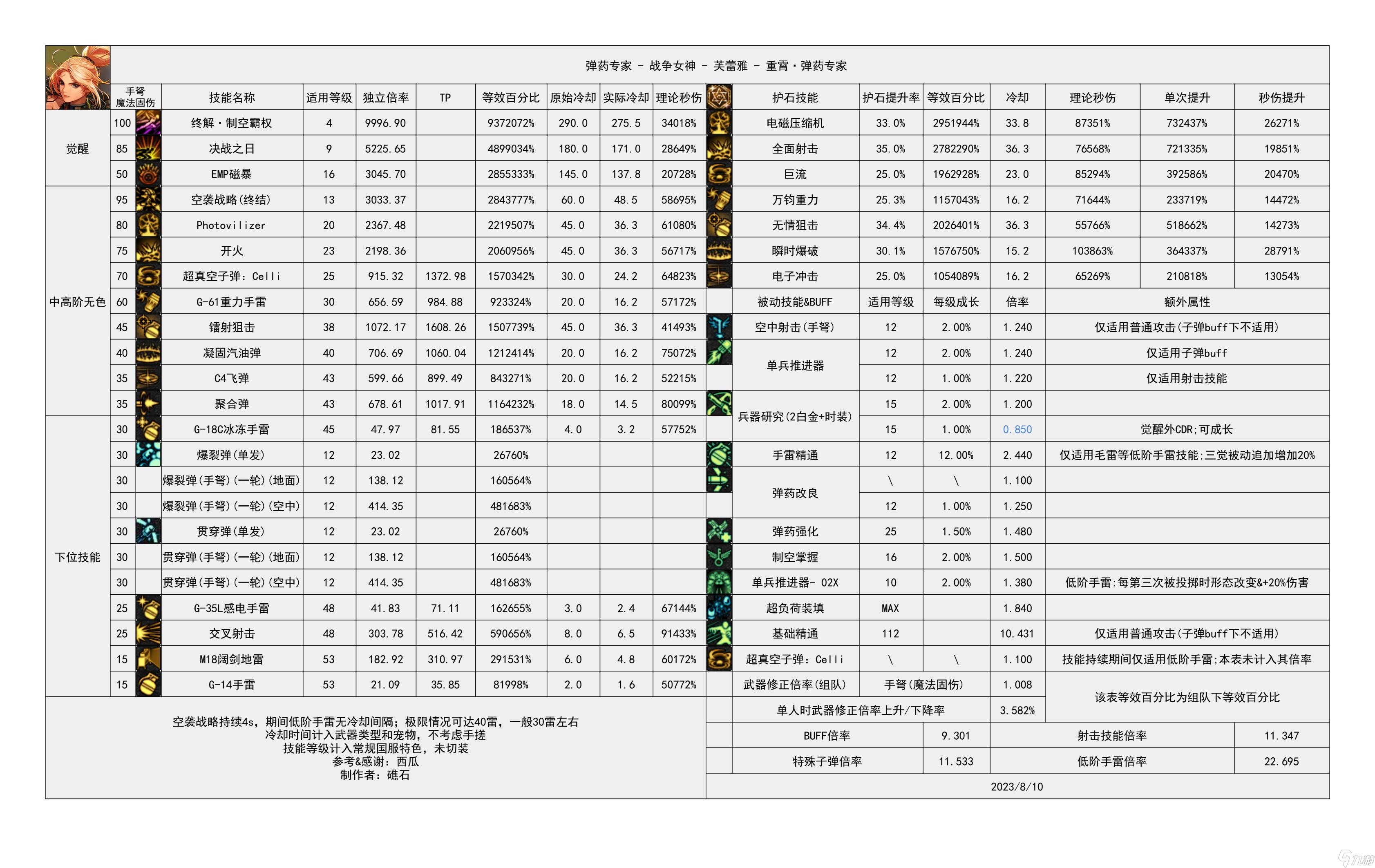 《地下城与勇士》神界输出职业数据表