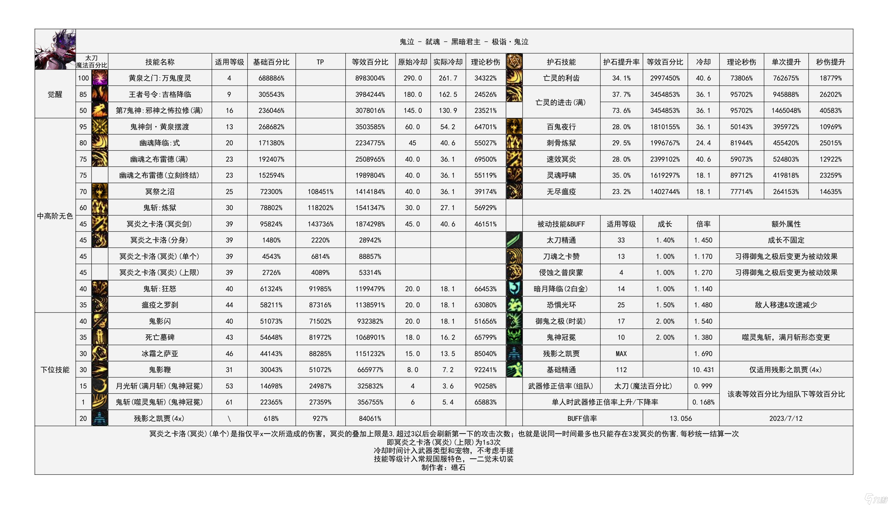 《地下城与勇士》神界输出职业数据表