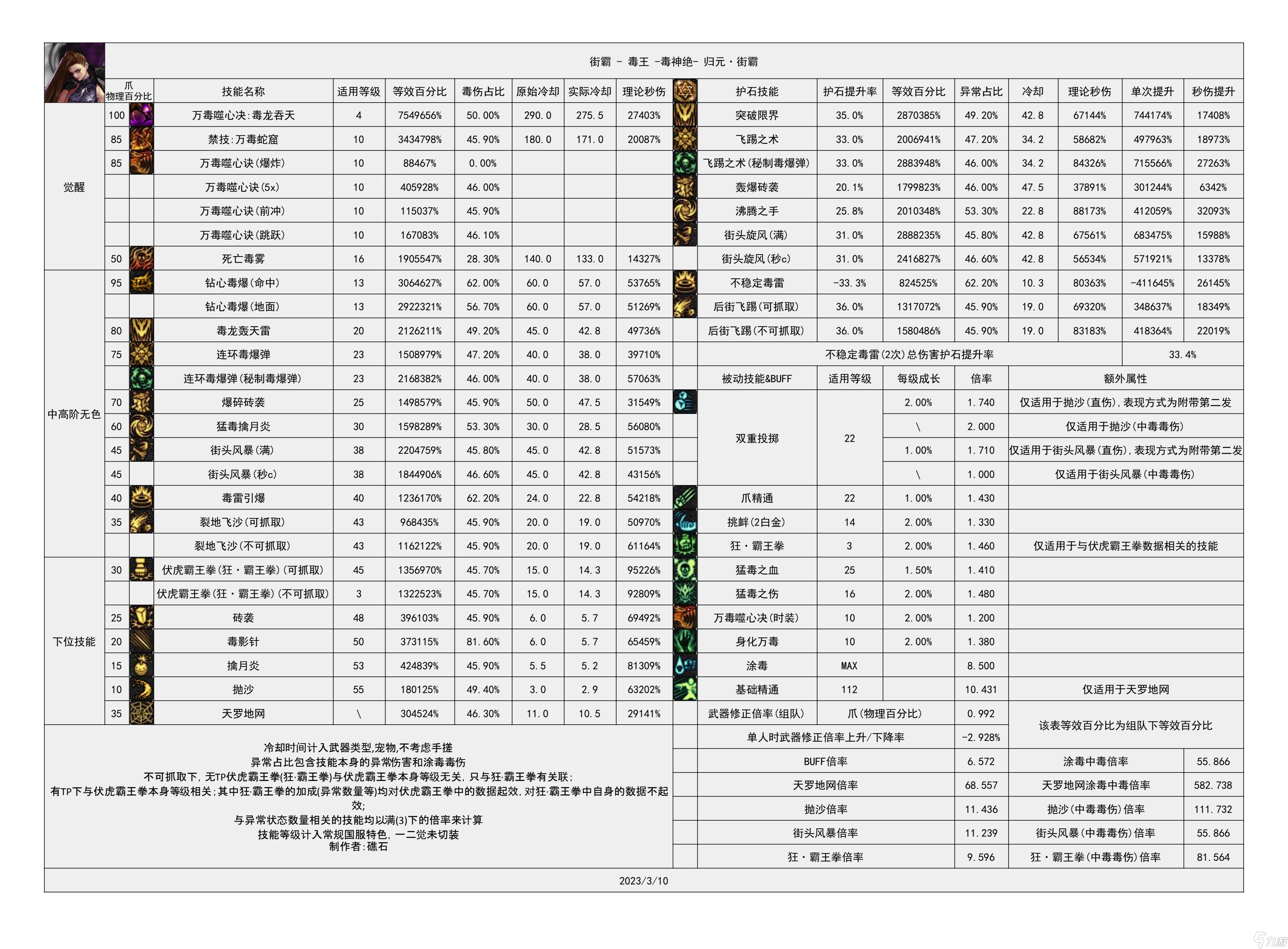 《地下城与勇士》神界输出职业数据表