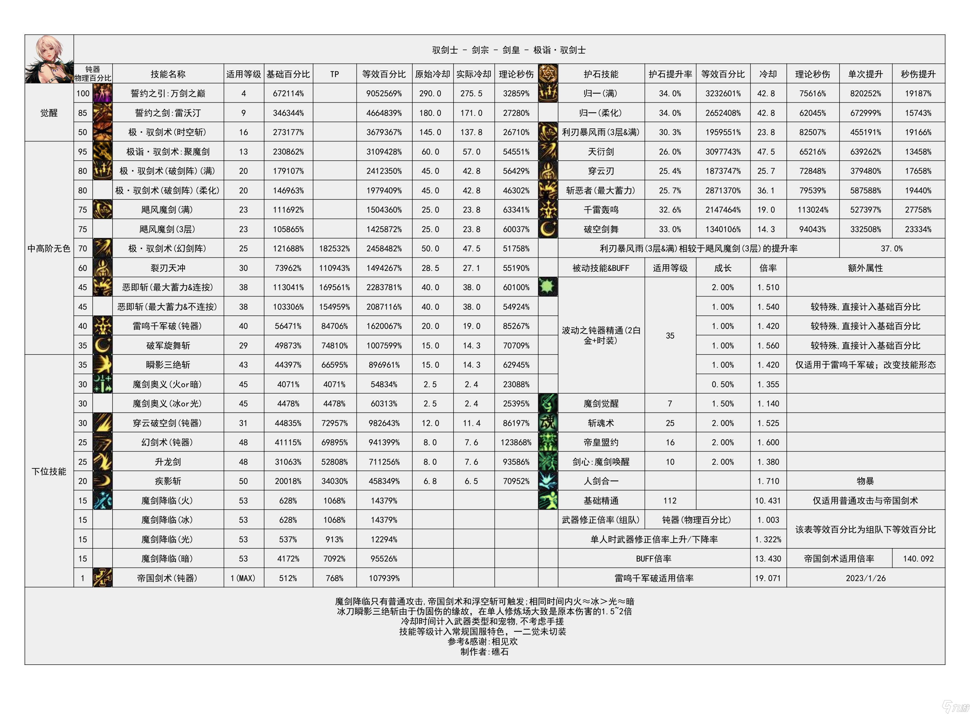 《地下城与勇士》神界输出职业数据表