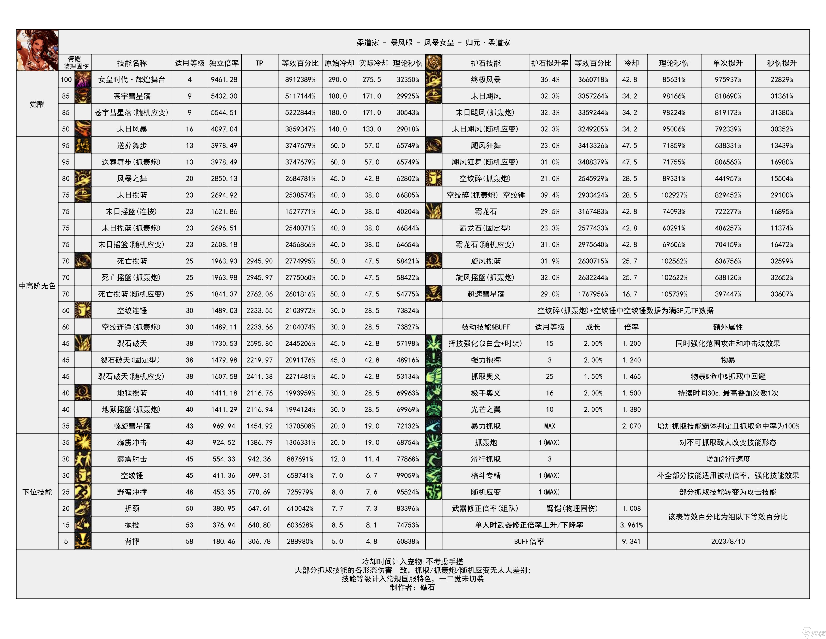 《地下城与勇士》神界输出职业数据表