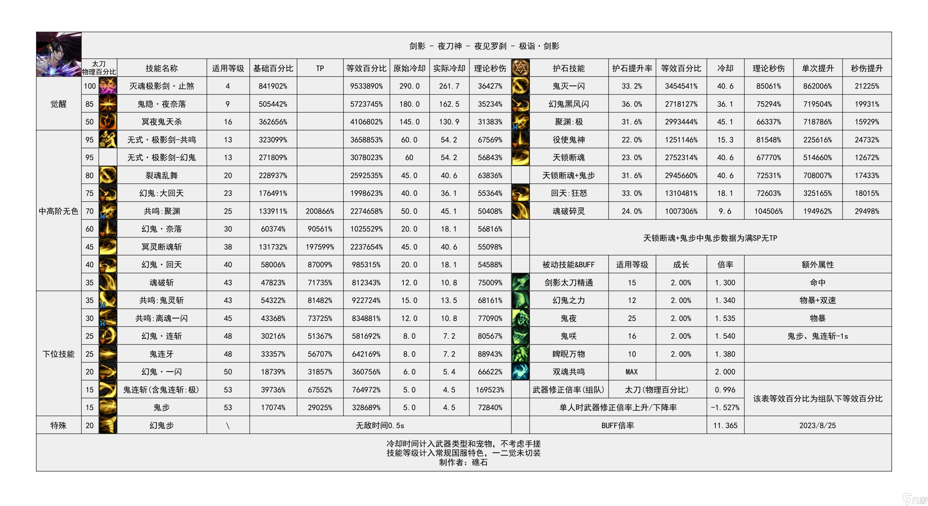 《地下城与勇士》神界输出职业数据表