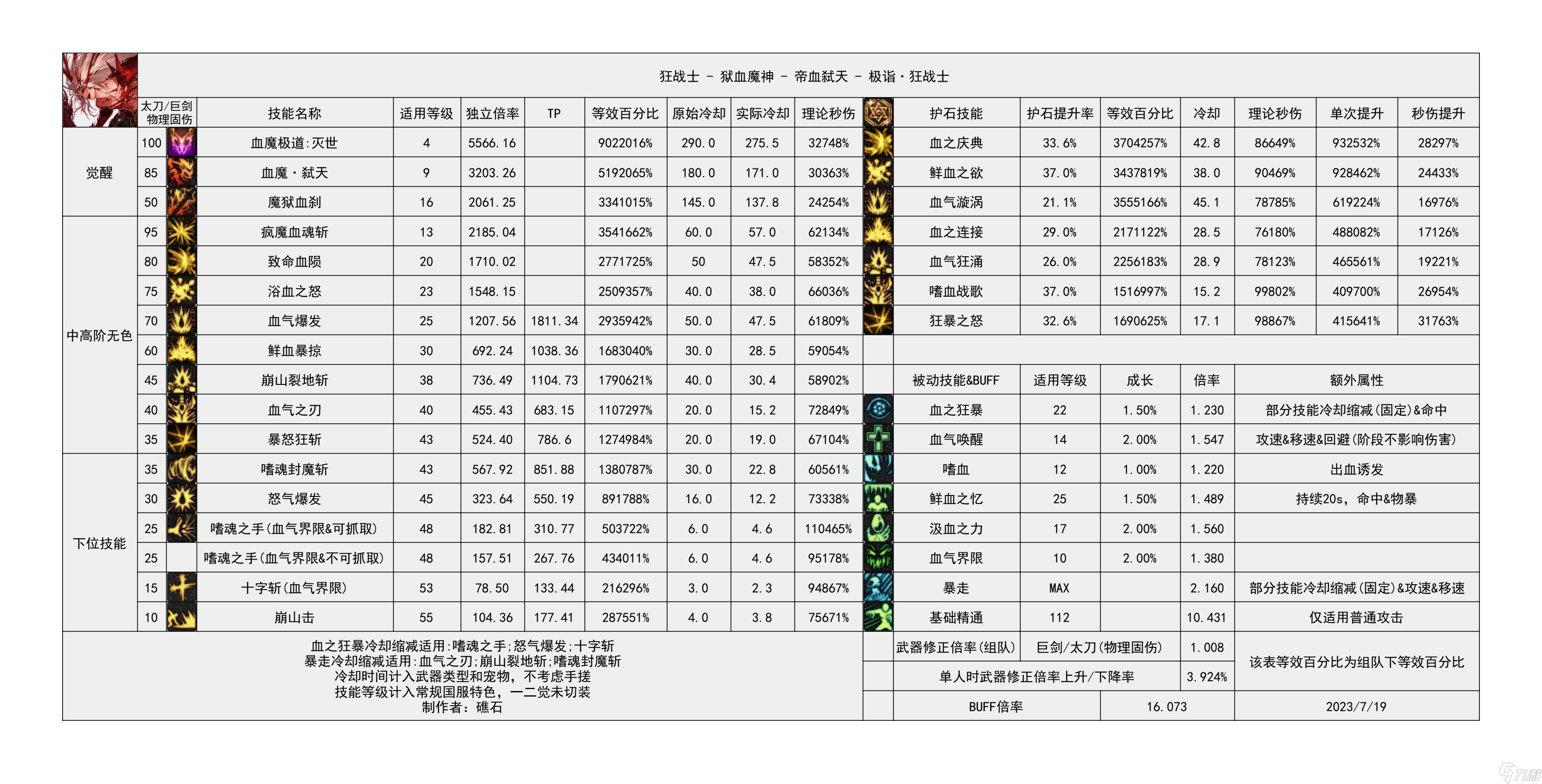 《地下城与勇士》神界输出职业数据表