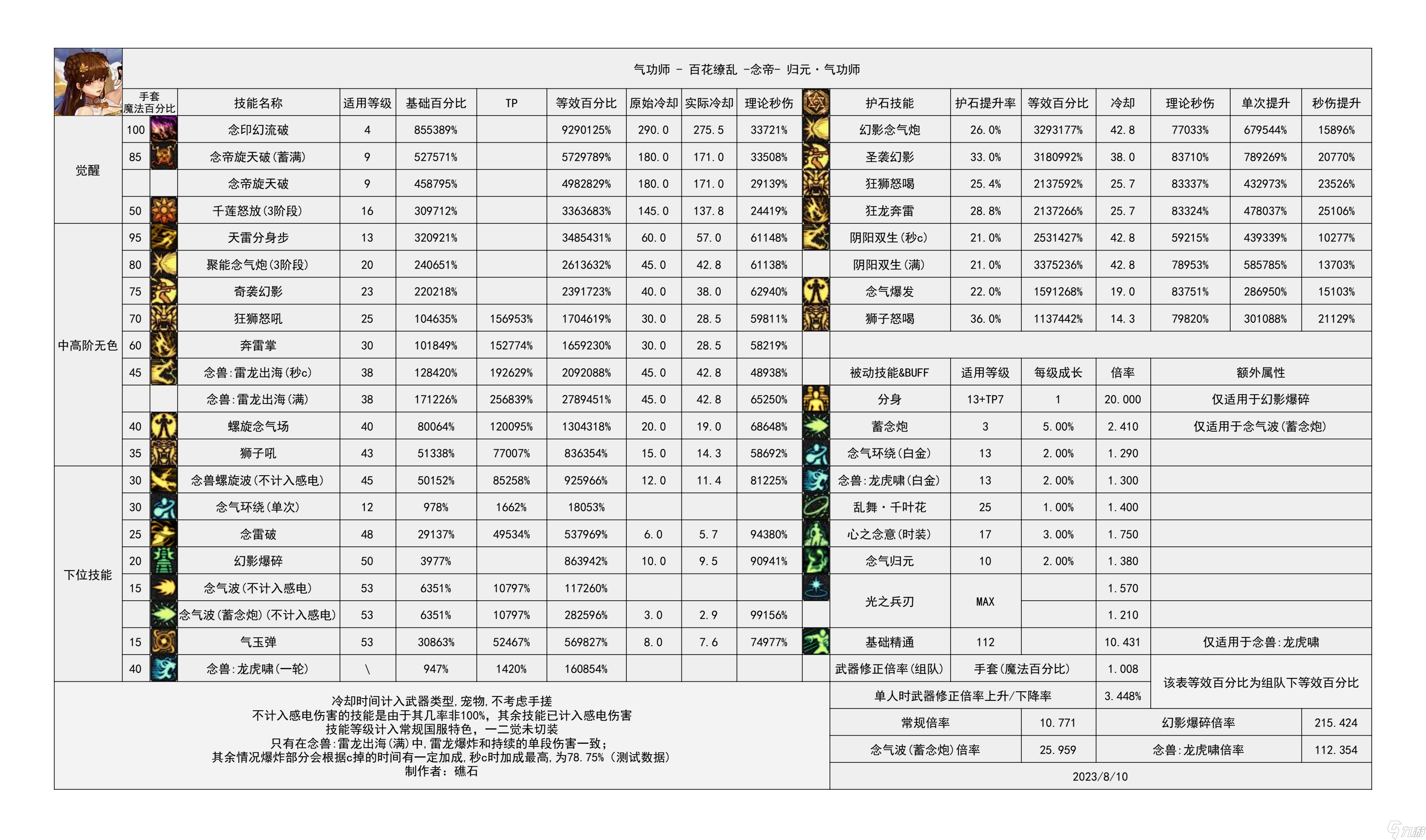 《地下城与勇士》神界输出职业数据表