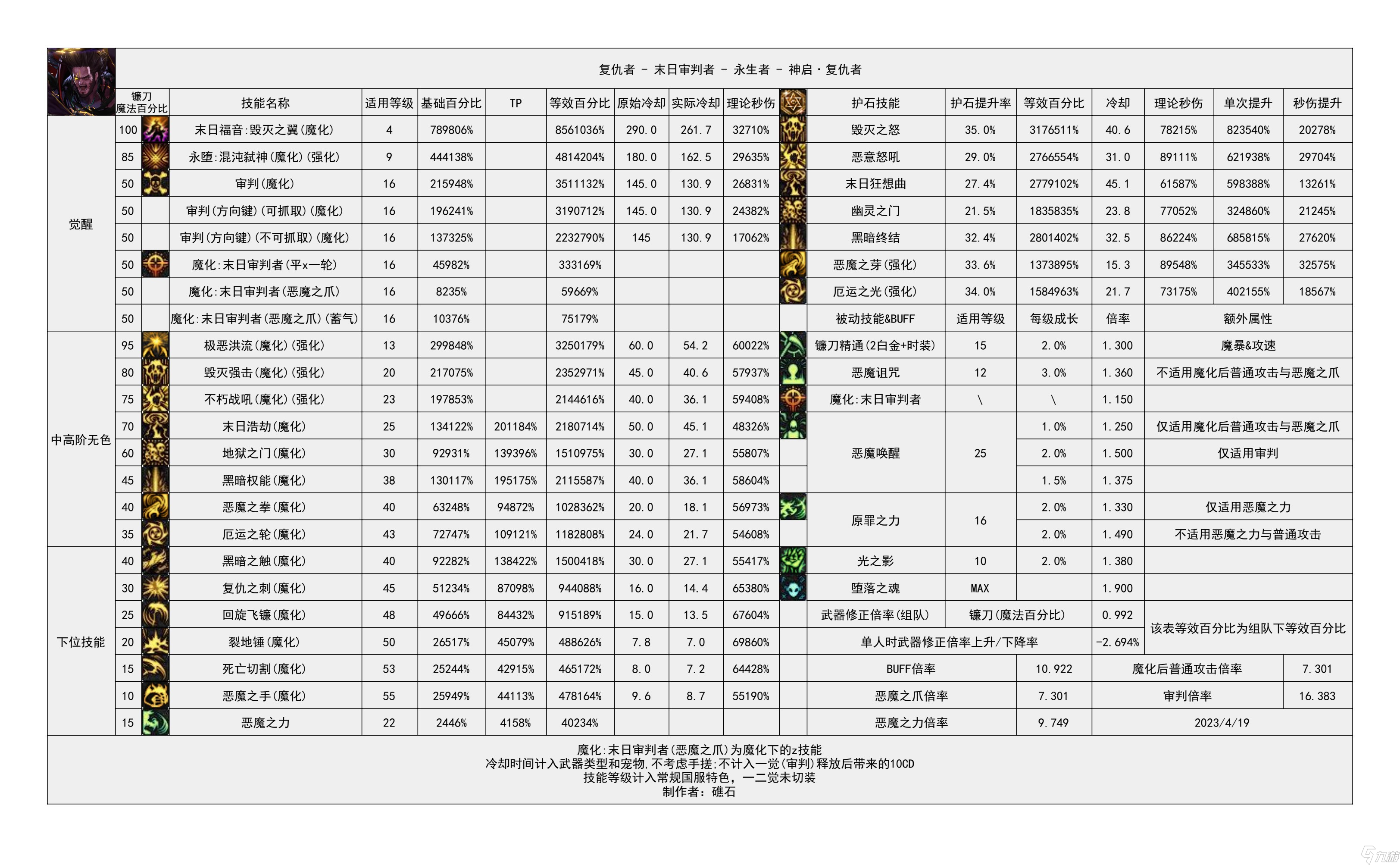 《地下城与勇士》神界输出职业数据表