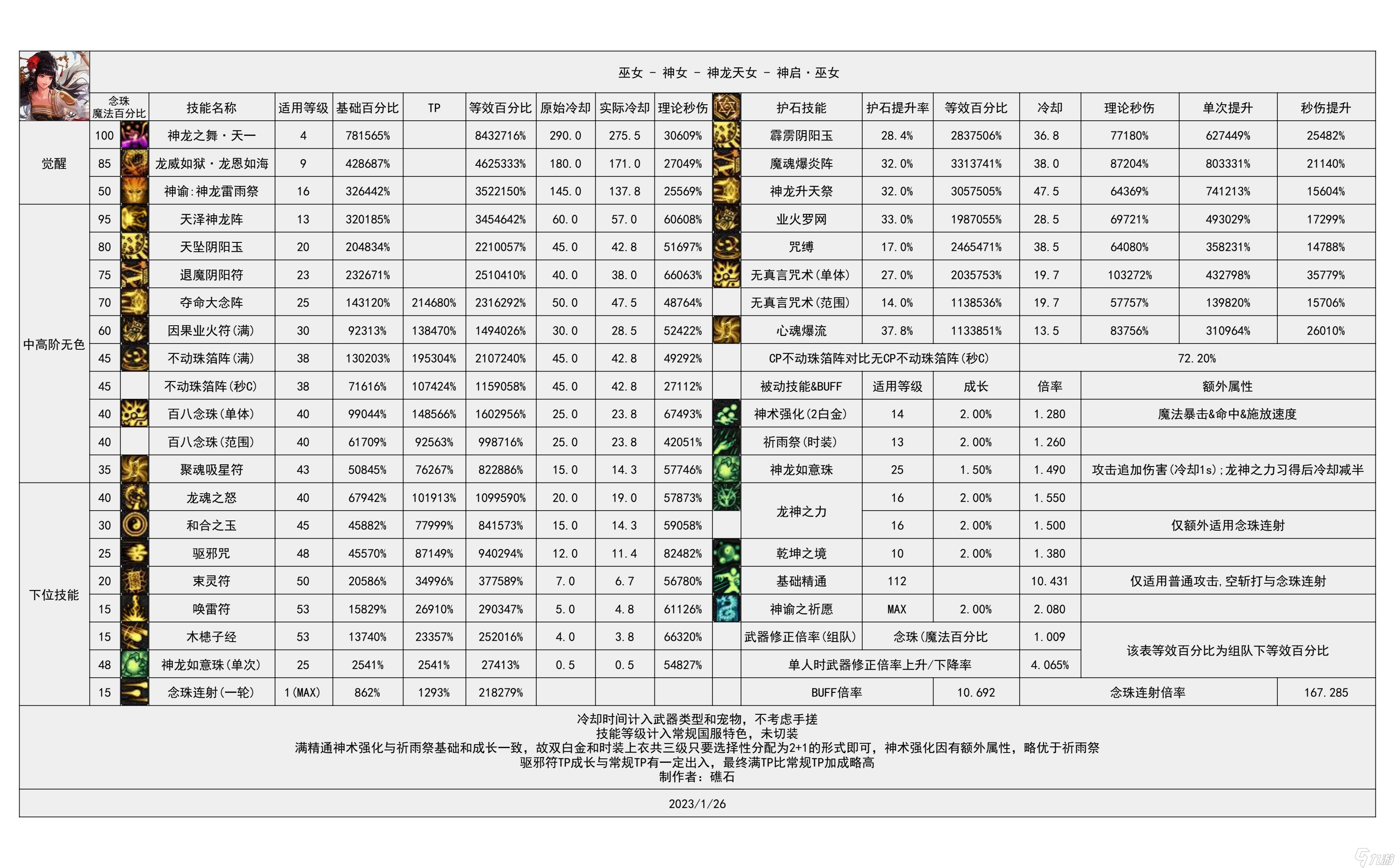 《地下城与勇士》神界输出职业数据表