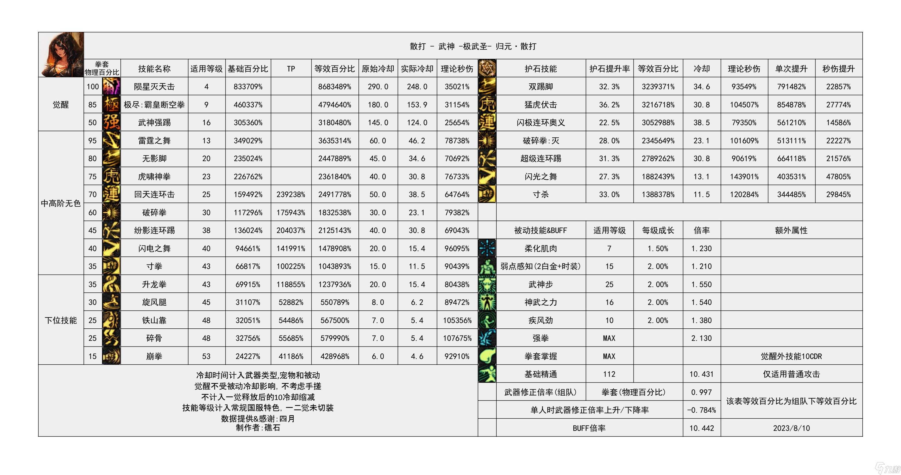 《地下城与勇士》神界输出职业数据表