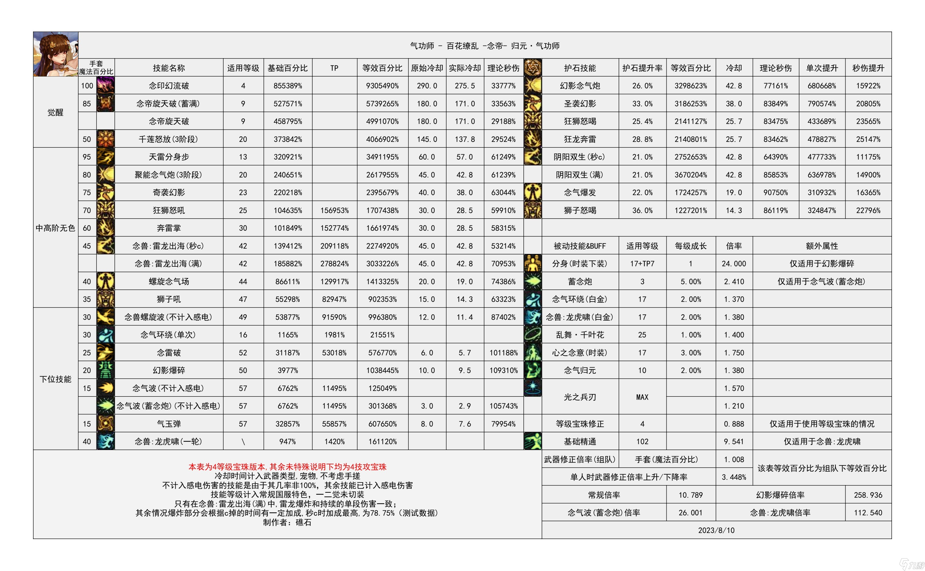 《地下城与勇士》神界输出职业数据表