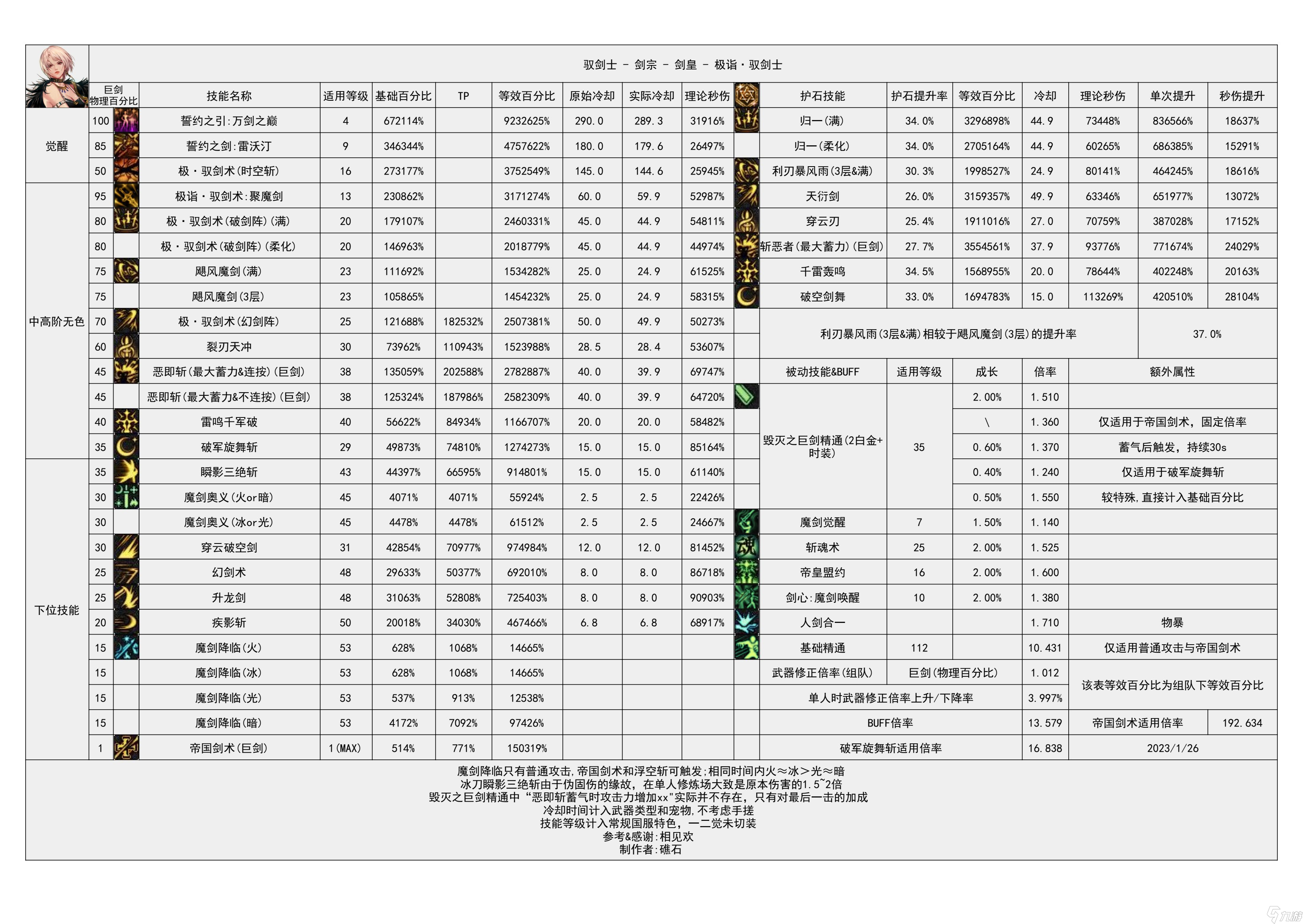 《地下城与勇士》神界输出职业数据表