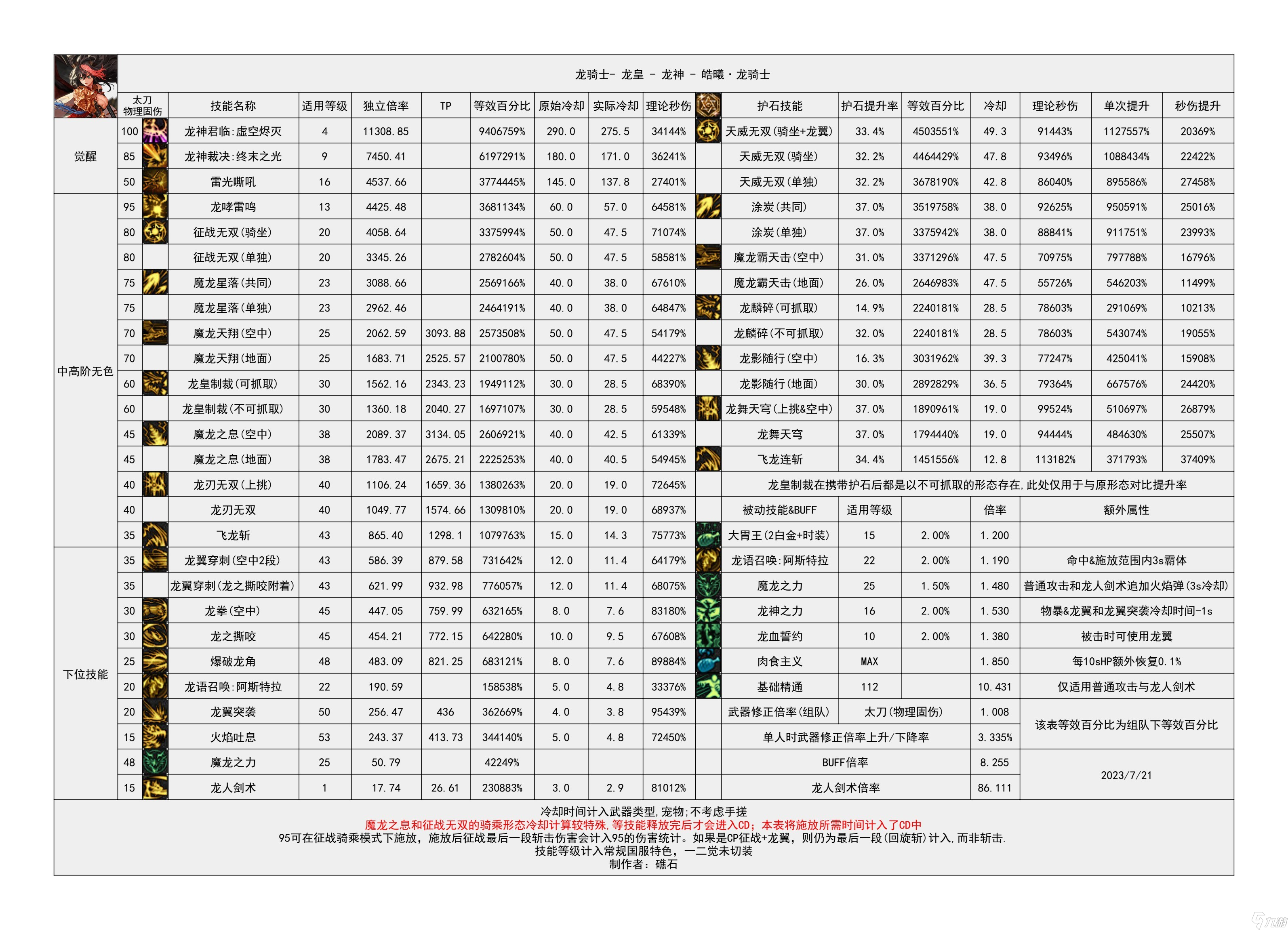 《地下城与勇士》神界输出职业数据表