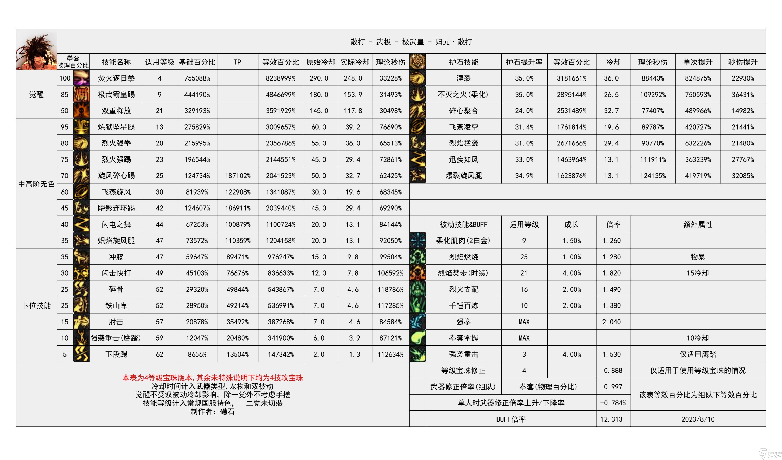 《地下城与勇士》神界输出职业数据表