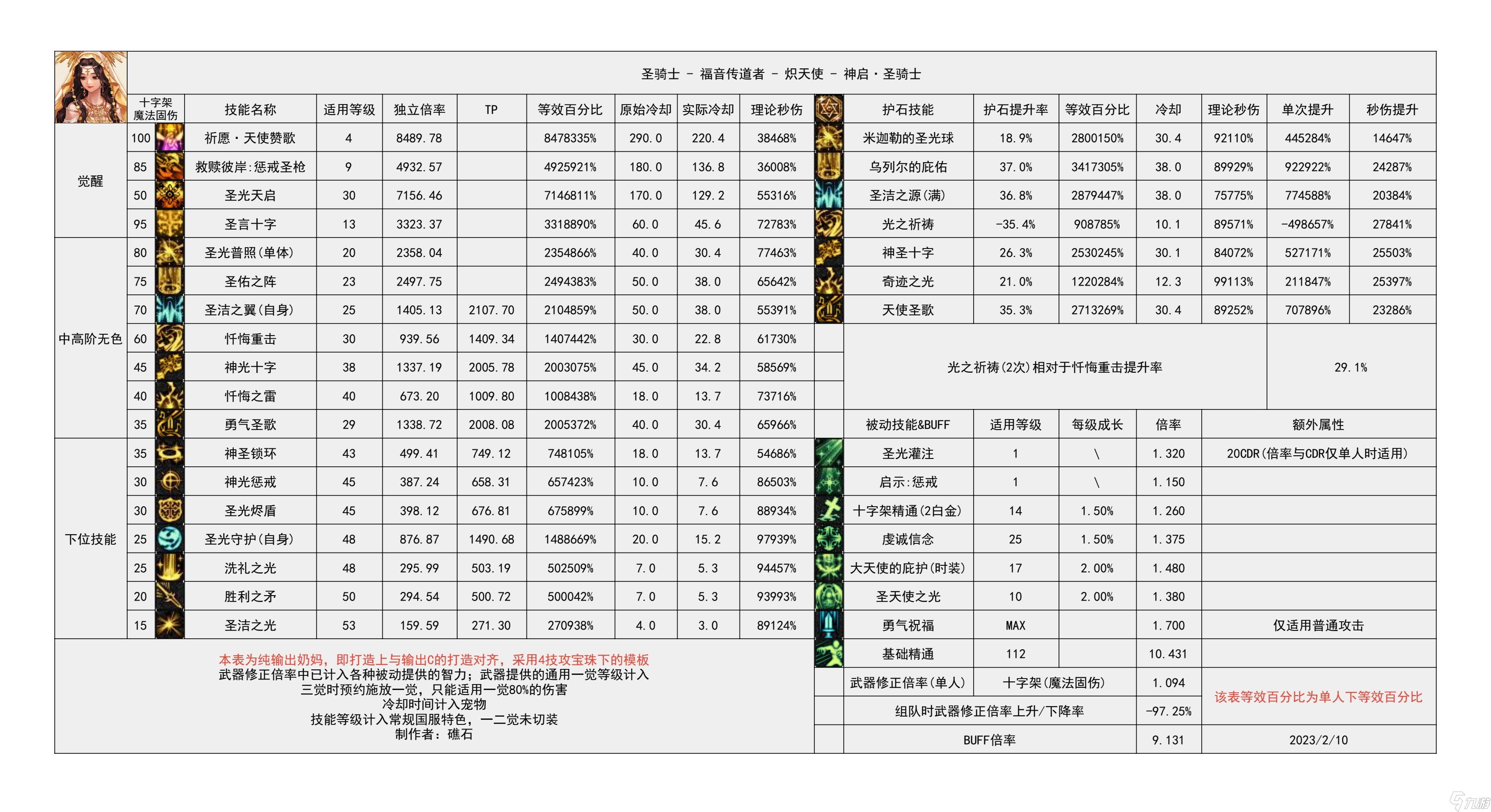 《地下城与勇士》神界输出职业数据表