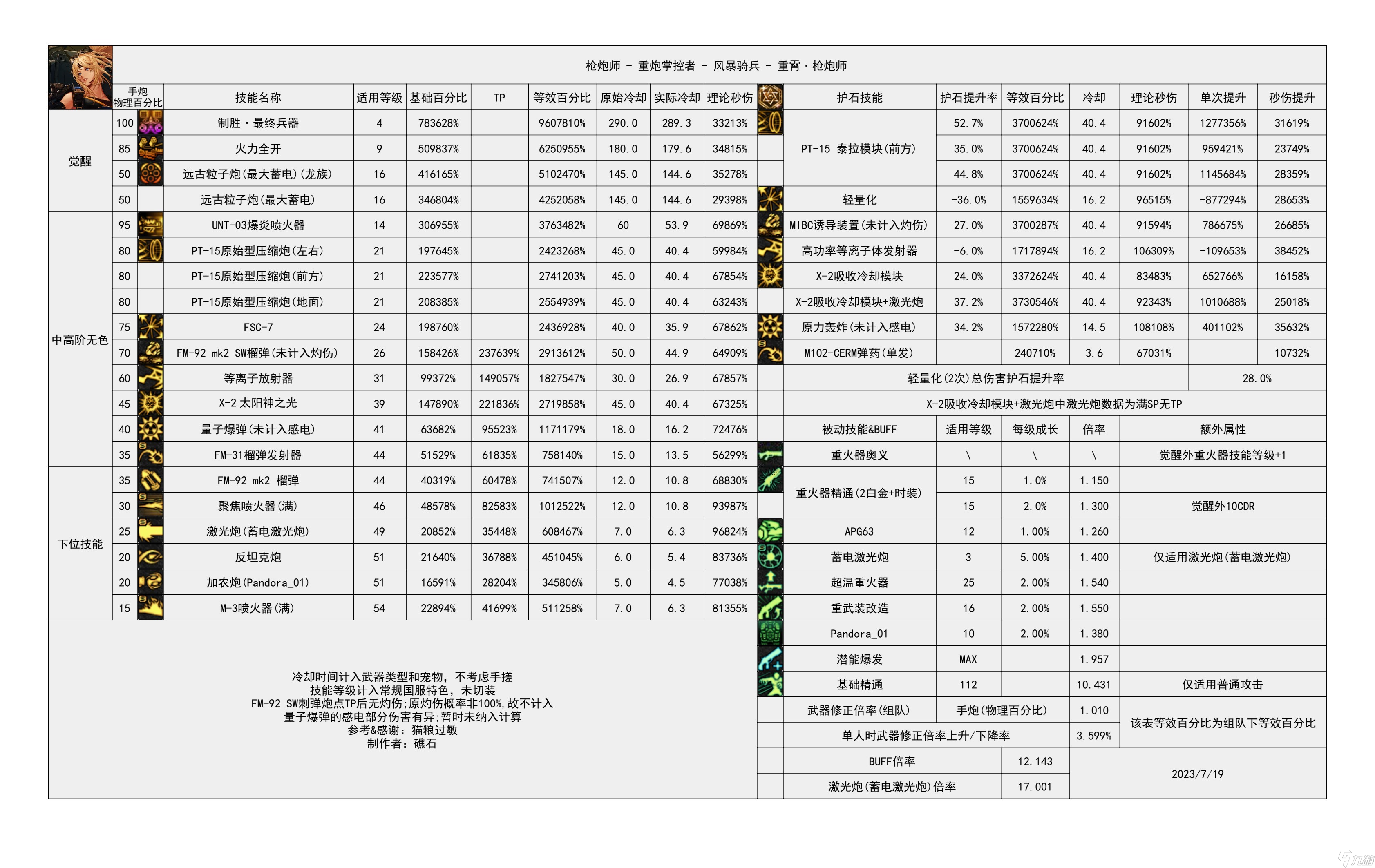 《地下城与勇士》神界输出职业数据表